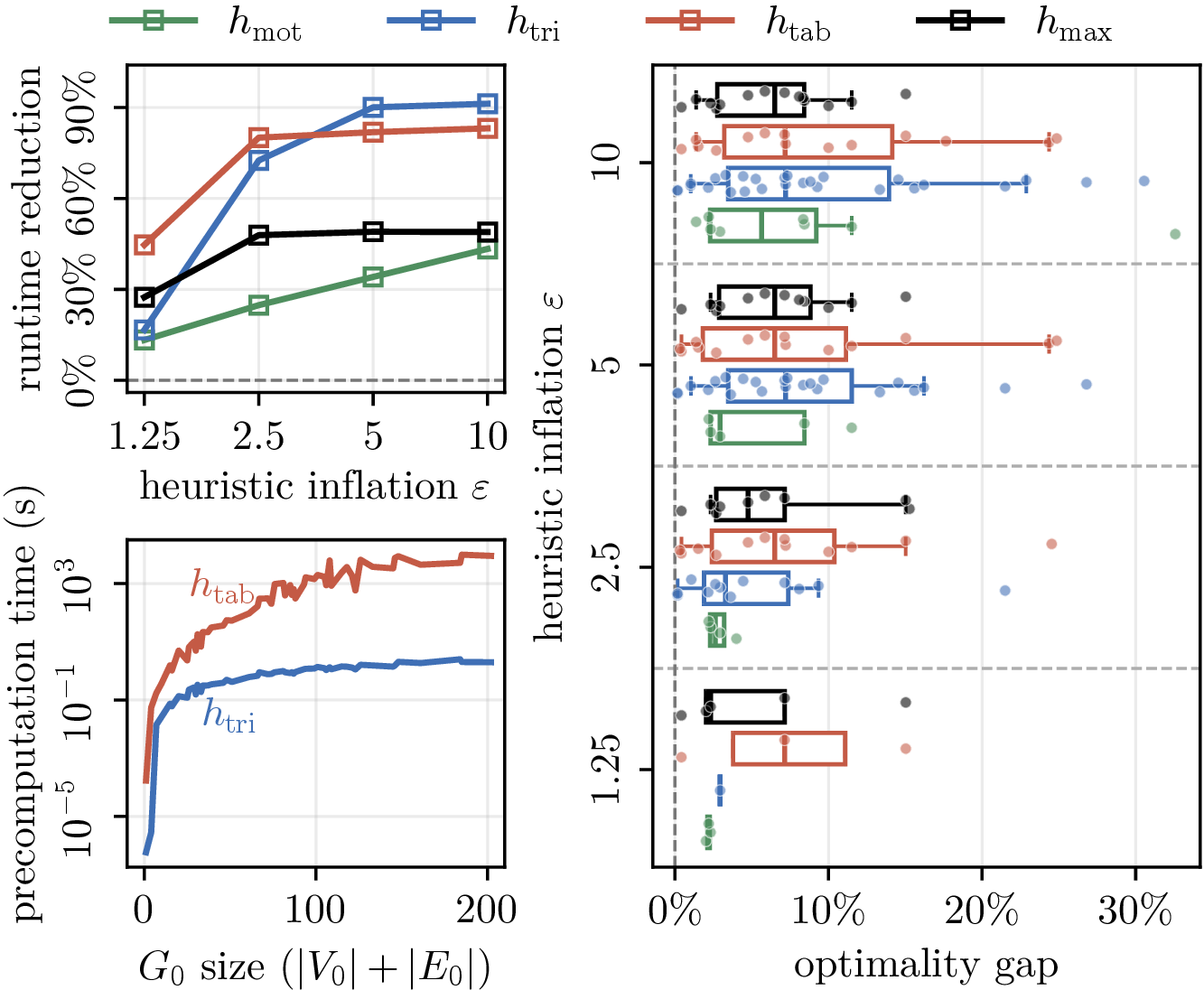 Figure 14: Effect of heuristic inflation and offline heuristic precomputation cost. The top-left panel shows the median runtime reduction from increasing \epsilon relative to \epsilon=1 on common-success instances. The bottom-left panel shows the h_\text{tab} and h_\text{tri} precomputation median runtime versus the base ST-GCS G_0 size. The right panel shows optimality-gap distributions relative to the optimal \epsilon=1 solutions.