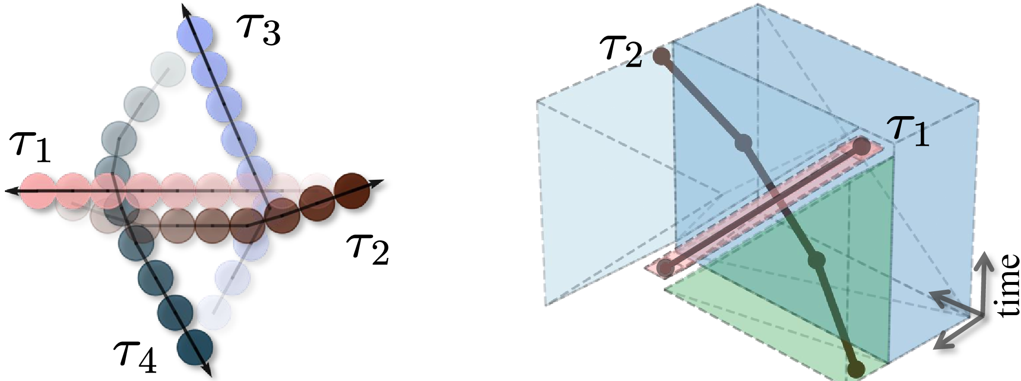 Figure 1: Demonstration of the proposed MRMP planner on ST-GCS, where robots 1 and 3 exchange positions with robots 2 and 4, respectively. Left: Solution trajectories visualized in 2D space, with higher transparency indicating states at later time stamps. Right: Solution trajectories \tau_1 and \tau_2 visualized in 3D space-time, where \tau_2 treats \tau_1 as a space-time obstacle and plans a trajectory through space-time collision-free convex sets (colored polyhedra) that exclude the \tau_1 occupancy.