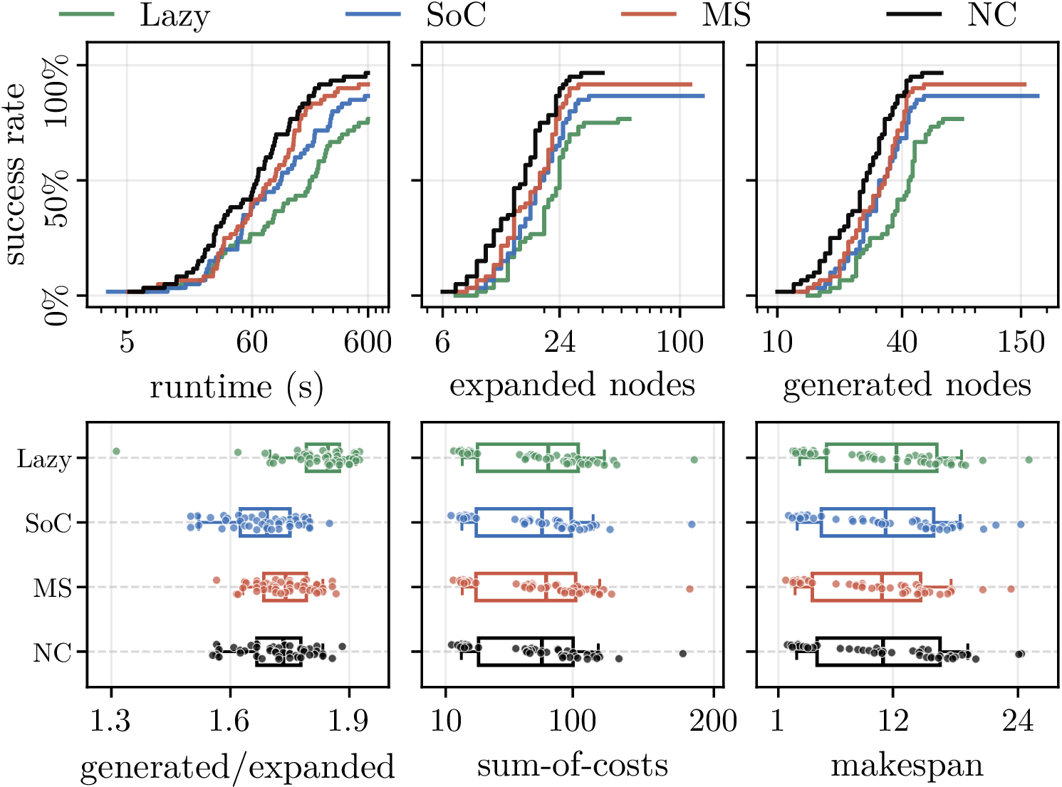 Figure 16: Full-horizon PBS child-node expansion rules ablation. The top row shows success rate over runtime, expanded PBS nodes, and generated PBS nodes in log scale. The bottom row shows the ratio of the generated/expanded nodes, and sum-of-costs and makespan distributions on common-success instances.