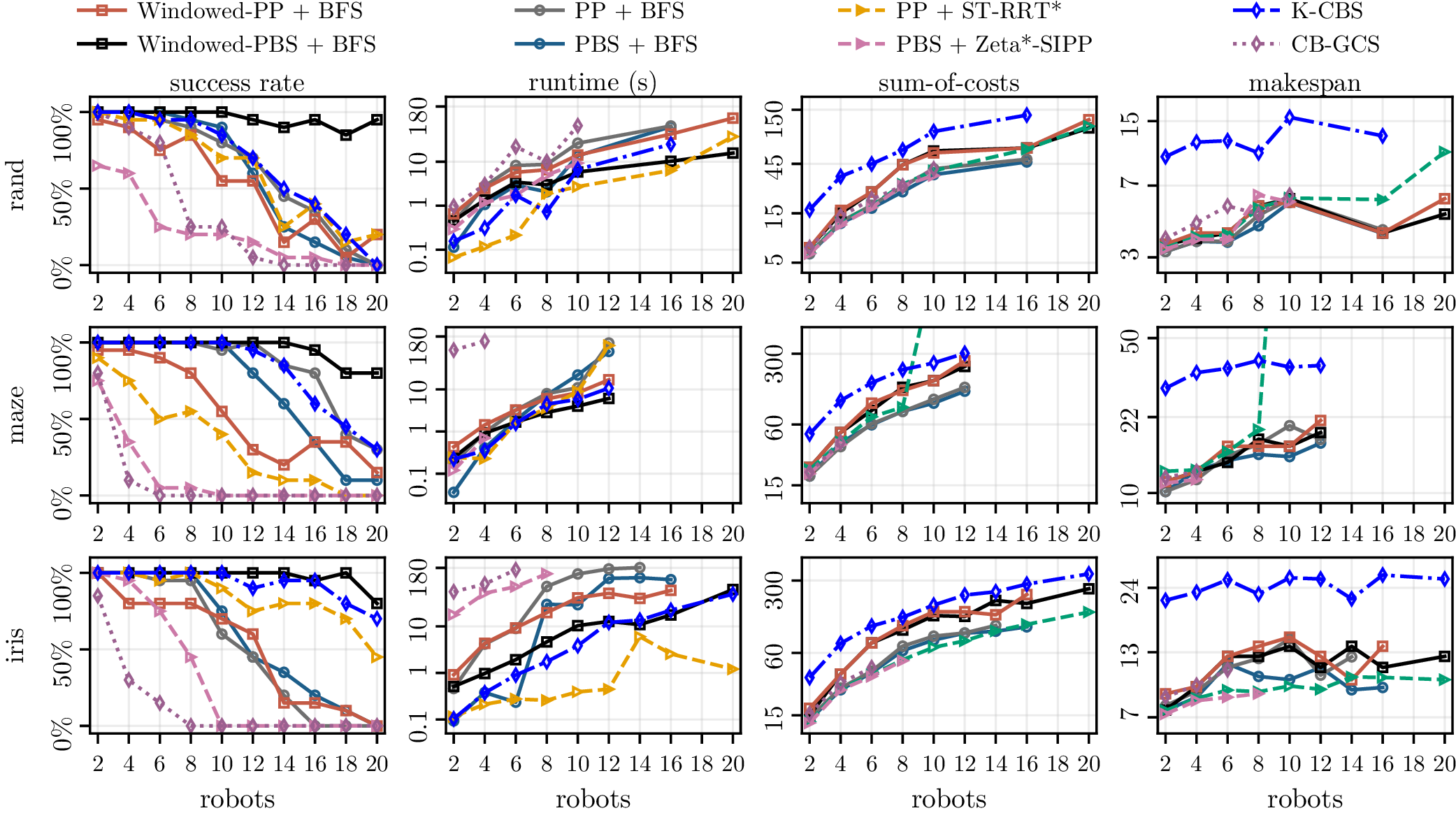 Figure 19: MRMP performance comparison. Runtime, sum-of-costs (SoC), and makespan are plotted in log scale and report medians over common-success instances among planners with at least 10\% success rate.