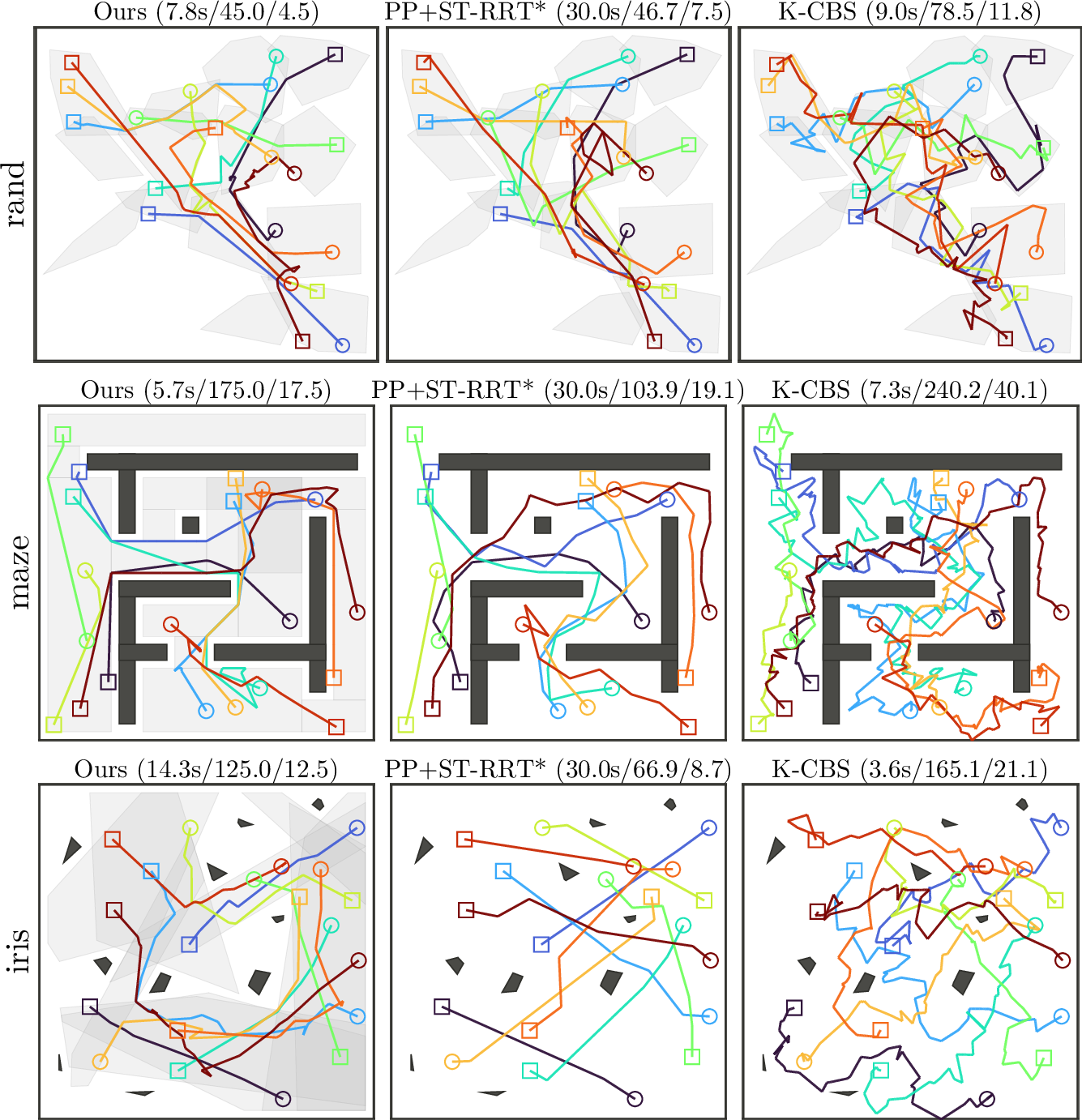 Figure 20: Qualitative MRMP comparison on representative 10-robot instances. Each subplot title reports the runtime, sum-of-costs, and makespan. Gray and black regions show the spatial GCS and static obstacles, respectively. For K-CBS and PP-ST-RRT^*, the GCSs in rand are used for sampling since there are no explicit obstacles presented, while they are not used in maze and iris and thus not visualized.