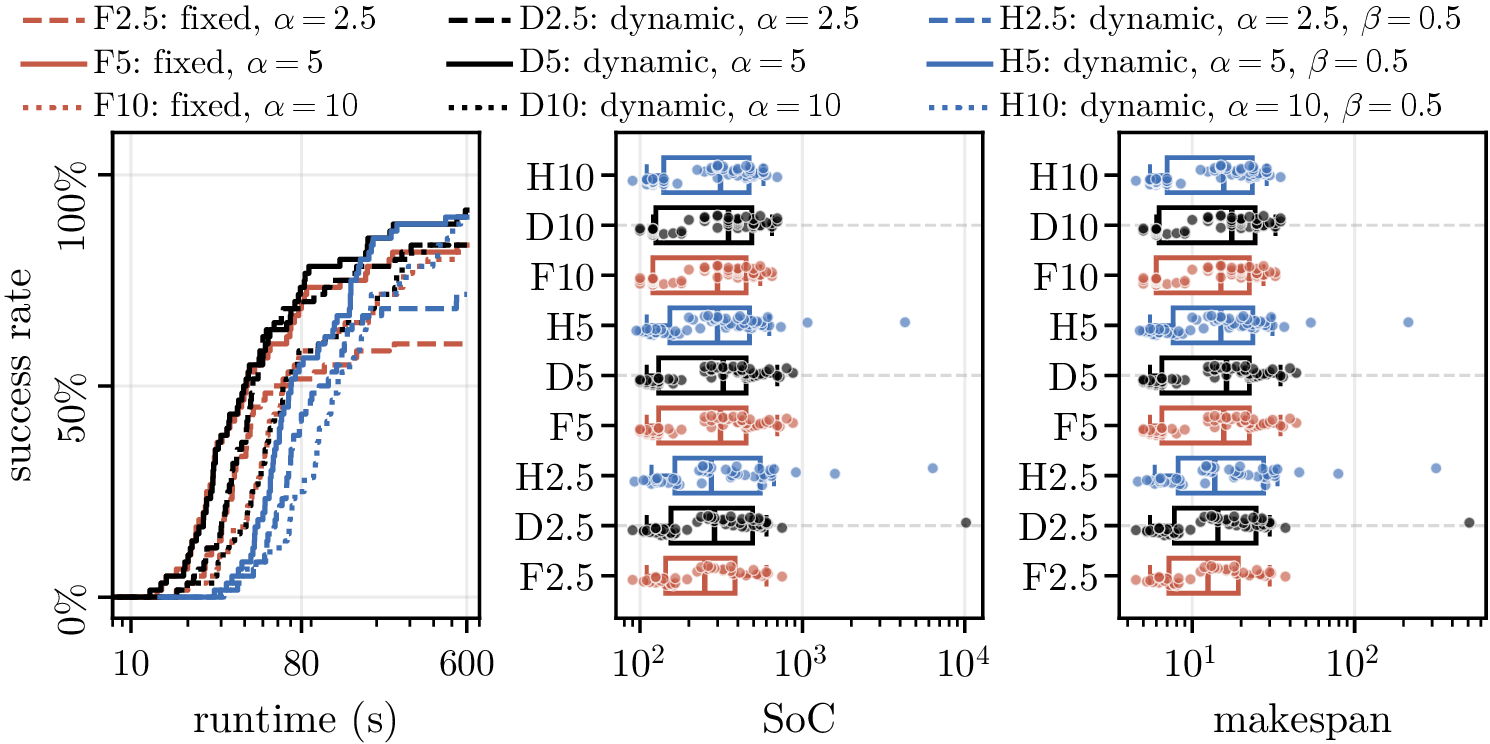 Figure 17: Windowed-PBS ablation comparing fixed windows (F), dynamic windows (D), and dynamic windows with half execution windows (H). Panels show success rate versus runtime, sum-of-costs (SoC), and makespan in log scale.