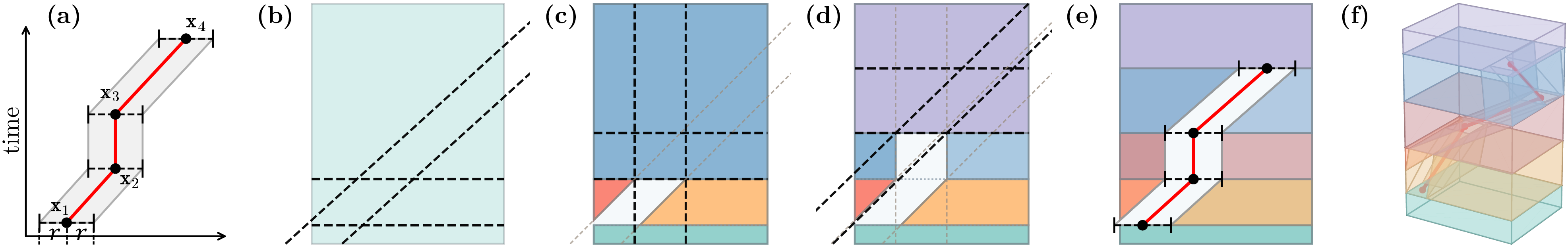 Figure 10: Reserved trajectory occupancy \Omega(\tau, r) in Eqn. (17 ) and the ECD scheme. (a) A piecewise-linear trajectory \tau=\langle\mathbf{x}_1,\mathbf{x}_2,\mathbf{x}_3,\mathbf{x}_4\rangle in 2D space-time and its occupancy \Omega(\tau, r), represented as a union of parallelotopes. (b) The input 2D ST-GCS, together with the first separating hyperplanes induced by the occupancy parallelotopes. (c)–(d) Progressive ECD slicing of X_v. Previously used separating hyperplanes are shown in light dashed lines, and newly introduced hyperplanes are shown in black dashed lines. (e) The updated ST-GCS after ECD, whose convex sets partition X_v\setminus\Omega(\tau, r), overlaid with the trajectory and the outline of \Omega(\tau, r). (f) A 3D ST-GCS after ECD reservation, with a trajectory in red and its reserved occupancy overlaid.
