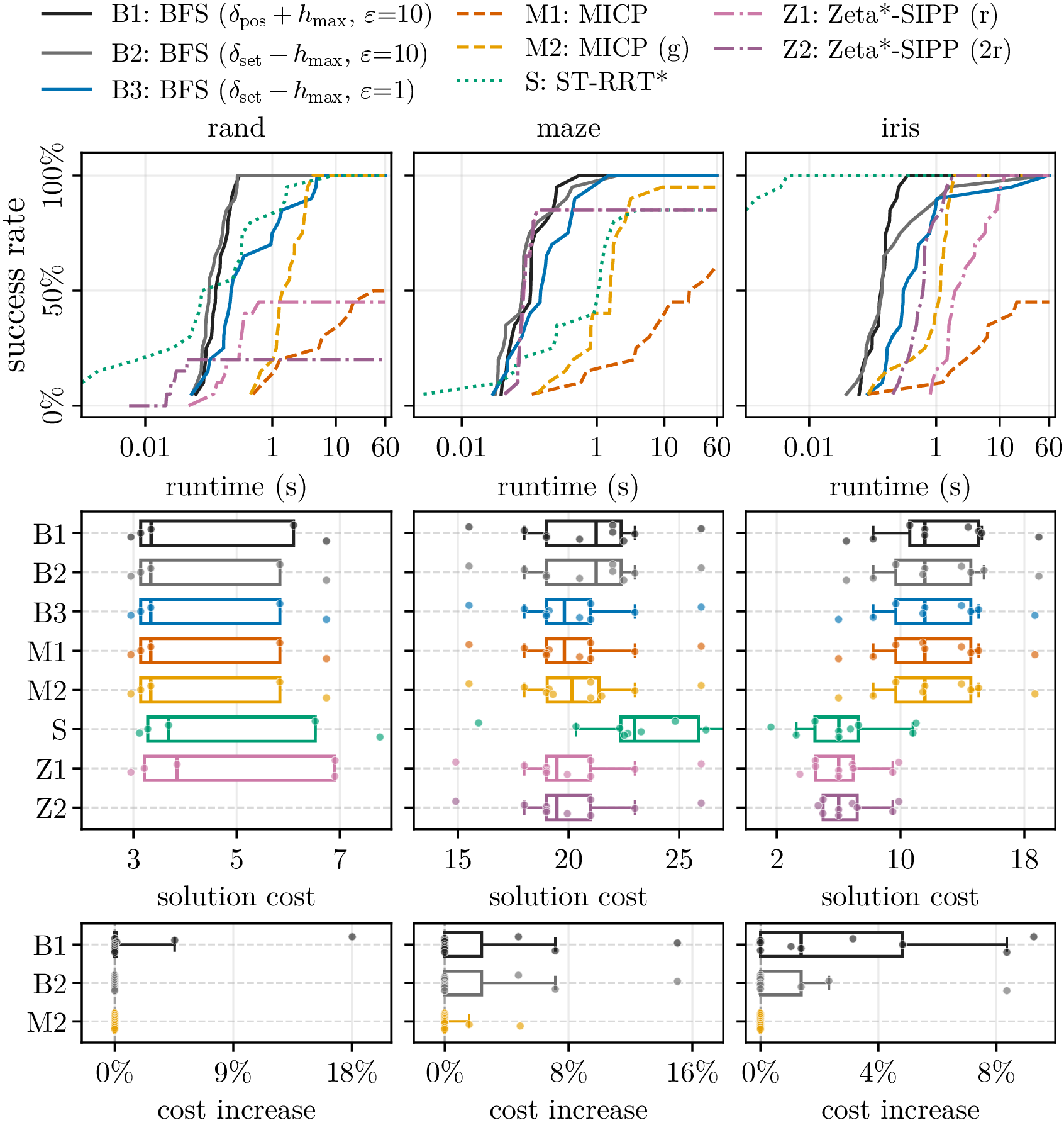 Figure 18: Spatiotemporal planning performance comparison. The top row shows success rate over runtime in log scale. The middle row shows cost distributions on common-success instances, with planners whose success rates are below 25\% excluded. The bottom row shows cost increase relative to M1 on common-success instances.