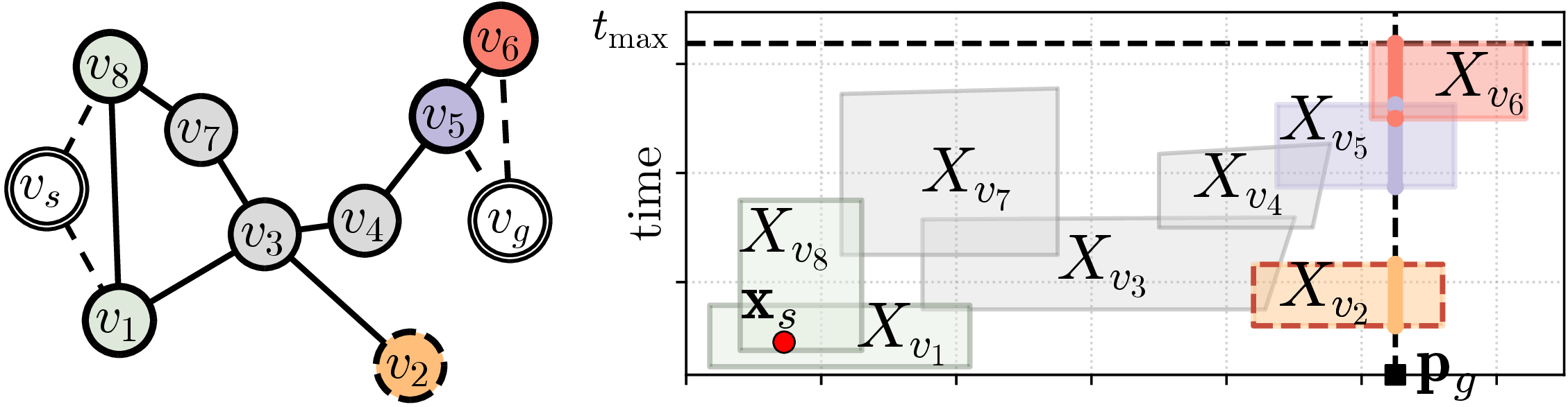 Figure 4: A query-augmented 2D ST-GCS with auxiliary start v_s and goal v_g. Input-graph edges are solid while augmented edges are dashed. Vertices v_1 and v_8 are adjacent to v_s because their sets contain \mathbf{x}_s. Vertices v_5 and v_6 are adjacent to v_g because their sets intersect X_{v_g}, the set of goal states from which the robot can remain at \mathbf{p}_g until t_\text{max}. If the robot is only required to reach \mathbf{p}_g, then v_2 is also adjacent to v_g.