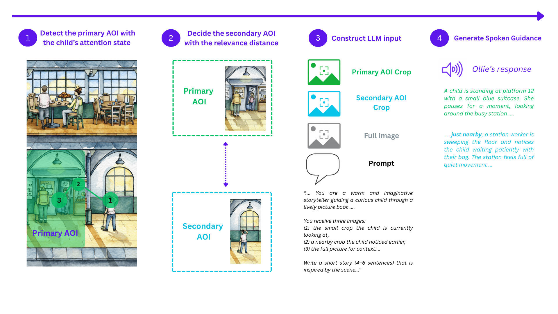 Figure 2: Overview of the gaze-informed proactive assistance pipeline. Ollie uses gaze-based attention detection to identify the child’s current primary AOI, applies relevance-based AOI selection to choose a related but unassisted secondary AOI, and then prompts the LLM with the two AOIs and the full picture to produce spoken storytelling assistance.