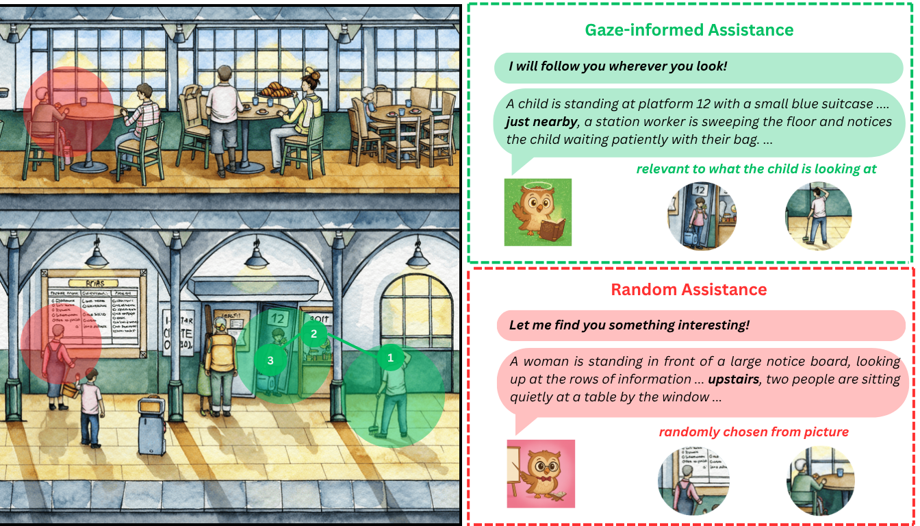 Figure 1: In this work, we explore how gaze information can be used to improve LLM-based proactive assistant, specifically in the context of open-ended activities. We develop Ollie to guide children with narrative descriptions during picture book exploration. Ollie offers assistance in two conditions: random vs gaze-informed. In the gaze-informed condition (bottom right), Ollie starts from the child’s current focus (fixation 3 and green circle) and then introduces a contextually relevant area the child has previously fixated (fixation 1 and green circle), producing a more coherent narrative link between the two regions that follows the child’s attention. In the random condition, both the starting region and the follow-up region (red circle) are selected randomly, leading to a weaker and less meaningful connection.