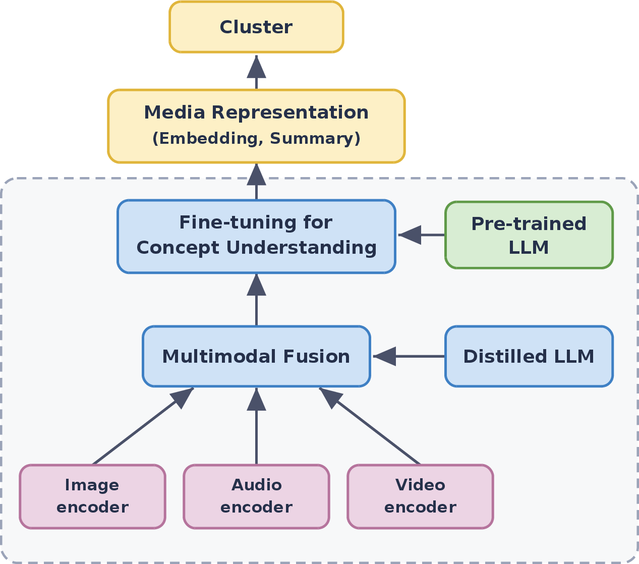 Figure 1: LLM-based cluster generation