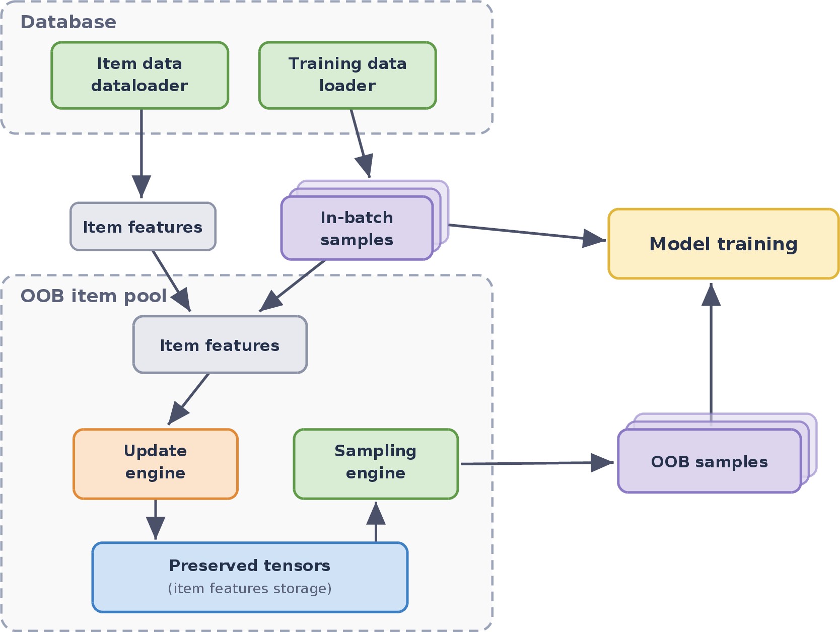Figure 2: GOOBS: Real-time cluster-based negative sampling framework