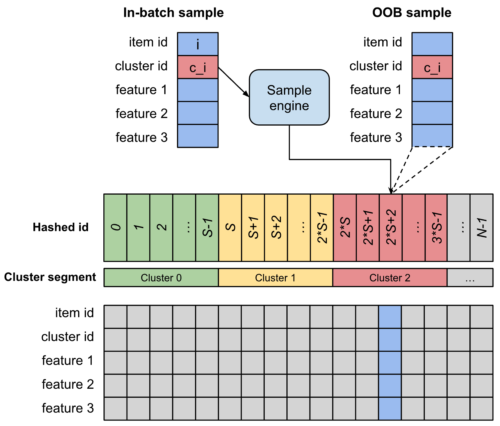 Figure 5: GOOBS cluster-based sampling