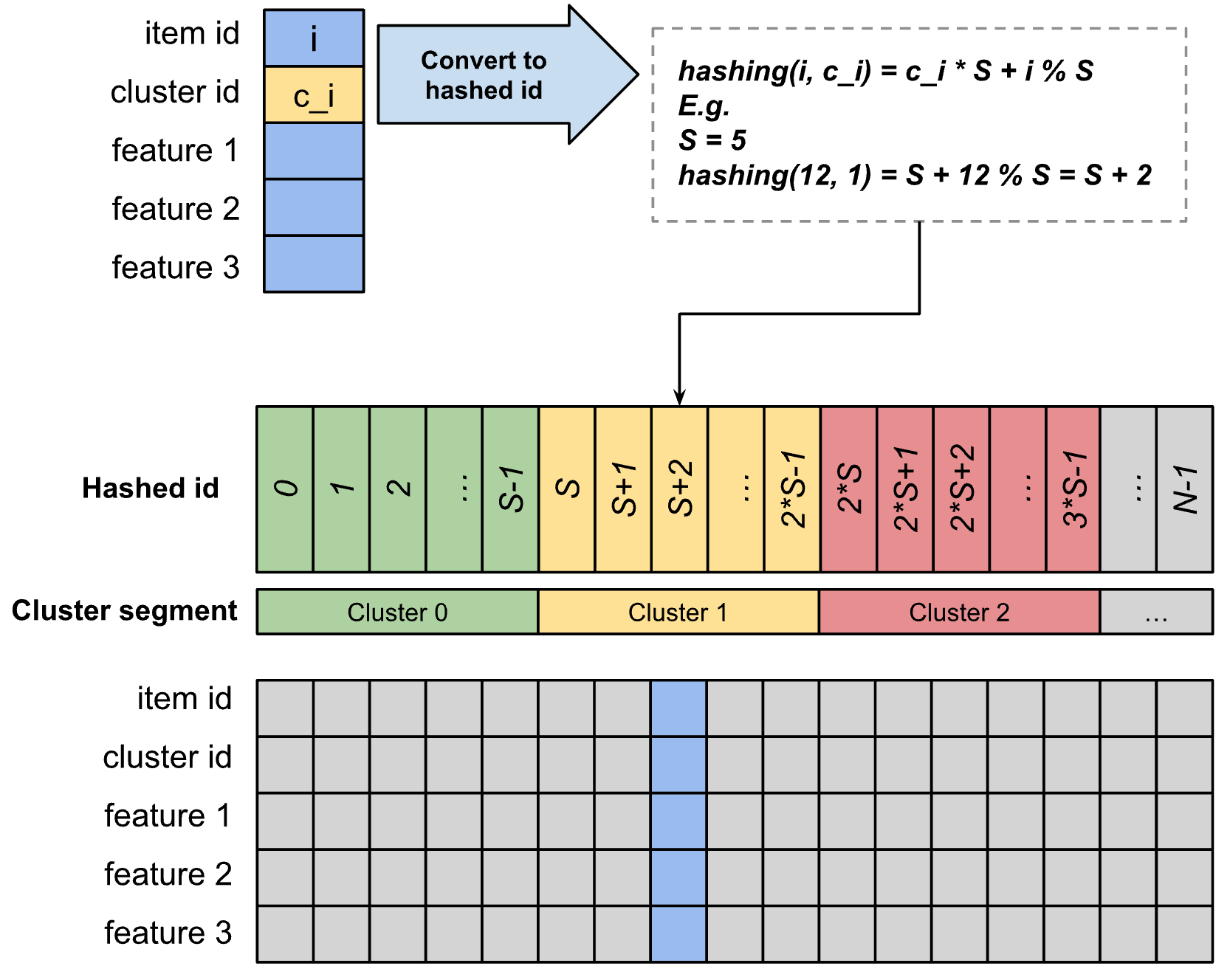 Figure 4: GOOBS cluster-based pool update