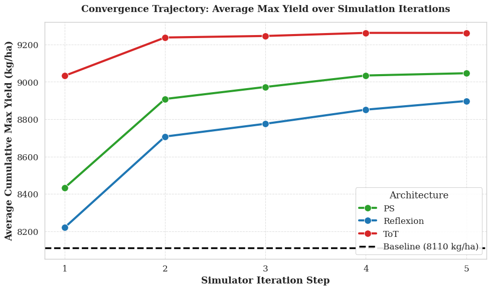 Figure 4: Convergence behavior under increasing feedback iterations.