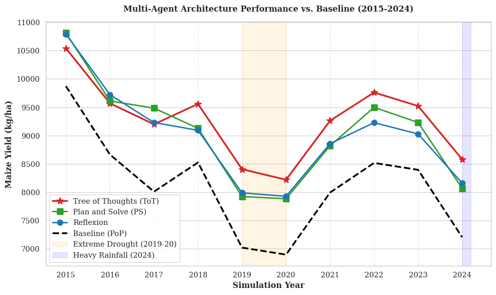 Figure 3: Yield Performance of Plan-and-Solve, Reflexion, and Tree of Thoughts versus baseline over 10‑year horizon (mean over 10 runs)