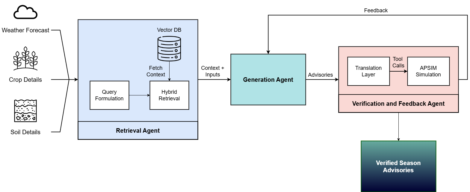 Figure 1: Architecture of Agri-SAGE