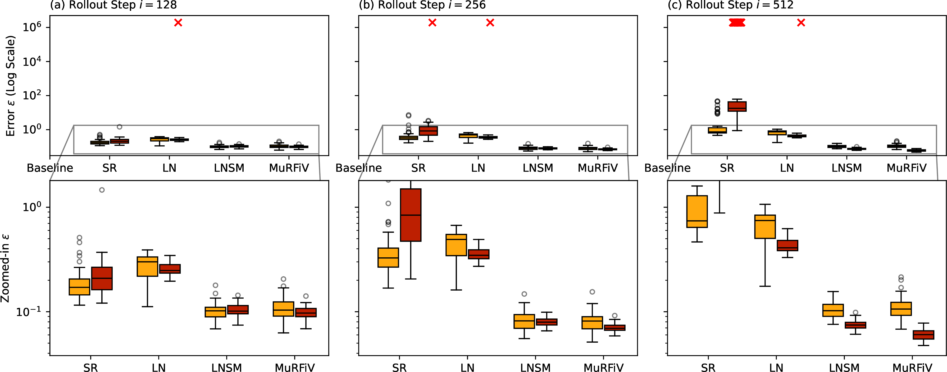 Figure 6: Box plot of prediction error at three different rollout steps (panel a-c, respectively) on 64 testing trajectories of shallow water equation (same as results shown in Sec 3.3). First row shows the overall view of all variants, while the zoom-in views are shown in the second row. Blue boxes represent the error box of the U-Net baseline, while red and yellow boxes represent the ablation variants with (-Eq) and without (-NoEq) equations embedded, respectively. SR: Global network coupled with a super-resolution network. LN: replace SR network with local neural network. LNSM: local neural network with mean value subtraction. MuRFiV: The complete MuRFiV design, use flux prediction in global network compared to LNSM. Each single red cross () marks the a not-a-number (NaN) value error in the predicted trajectories ((a)1 NaN value in LN-Eq, (b) 1 NaN in SR-Eq and 1 NaN in LN-Eq. (c) 47 NaN in SR-Eq and 1 NaN in LN-Eq)