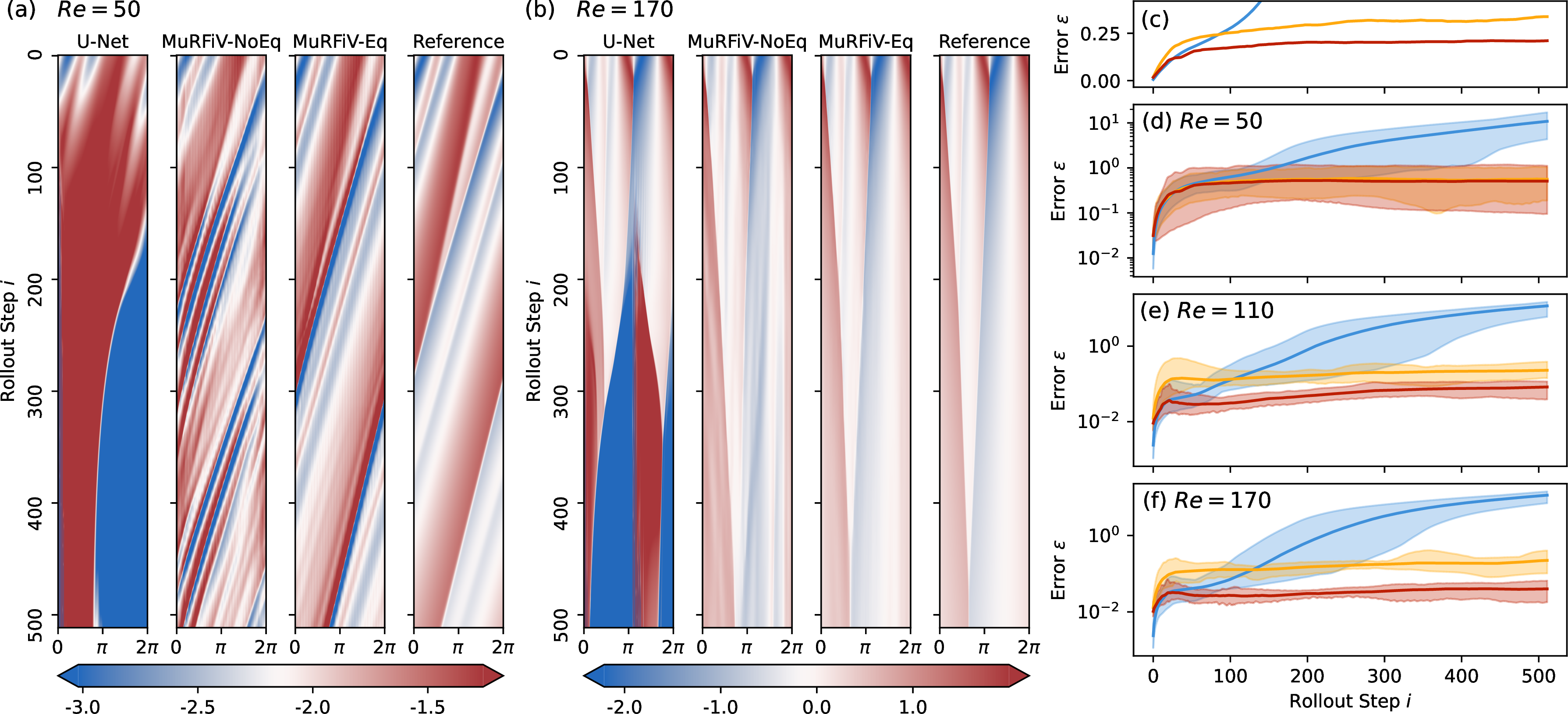 Figure 2: Forecasting performance comparison between U-Net, MuRFiV-NoEq, MuRFiV-Eq, and the reference data on 1D Burgers’ equation. (a) and (b) Predicted velocity (u) fields from two representative test cases at different time steps, with Reynolds number Re = 50, and Re=170, respectively. (c) Change of mean prediction error over time \epsilon averaged over all Reynolds numbers and initial conditions (error in linear scale) and (d-f) averaged error over initial conditions for different test Reynolds numbers (error in log scale). Blue: U-Net (); Yellow: MuRFiV-NoEq (); Red: MuRFiV-Eq (). Shaded area represents the envelop of error across cases.