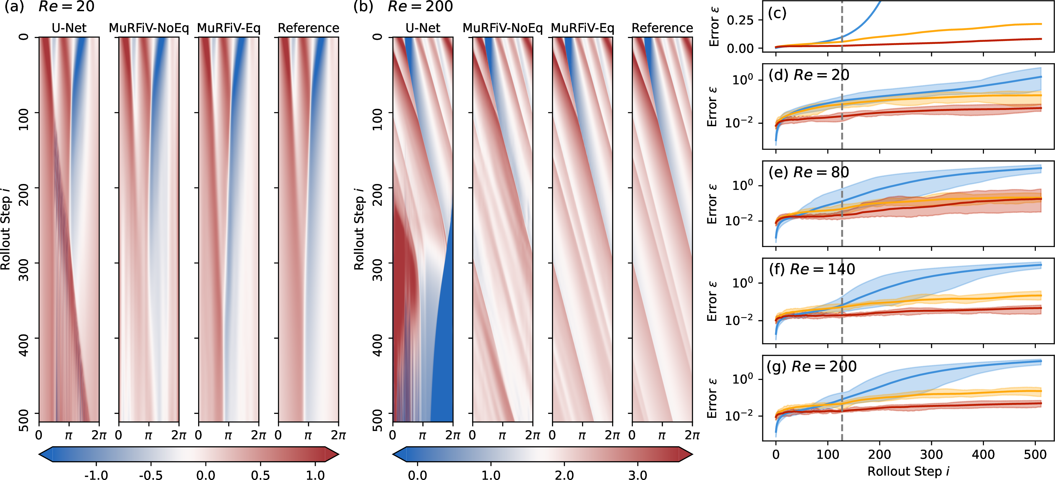 Figure 8: Future forecasting with training Reynolds number and starting from training initial conditions in the one-dimensional Burgers’ Equation case. The first 128 time steps are used for training, while the following 384 time steps are considered “extrapolation” in time. (a) and (b), contours of the prediction results made by different models at the lowest and highest Reynolds numbers in the training set, respectively. (c-g) The mean prediction error \varepsilon_i averaged over all the cases (c) and the error averaged over specific Reynolds numbers (d-g) are represented by the solid lines. The blue curve indicates U-Net (), while MuRFiV without equation () and MuRFiV with equation () are represented by yellow and red curves, respectively. The gray dashed lines () indicate the end of training time steps. The shaded areas in (d-g) represent the envelope of errors of all the test cases with the same Reynolds number.