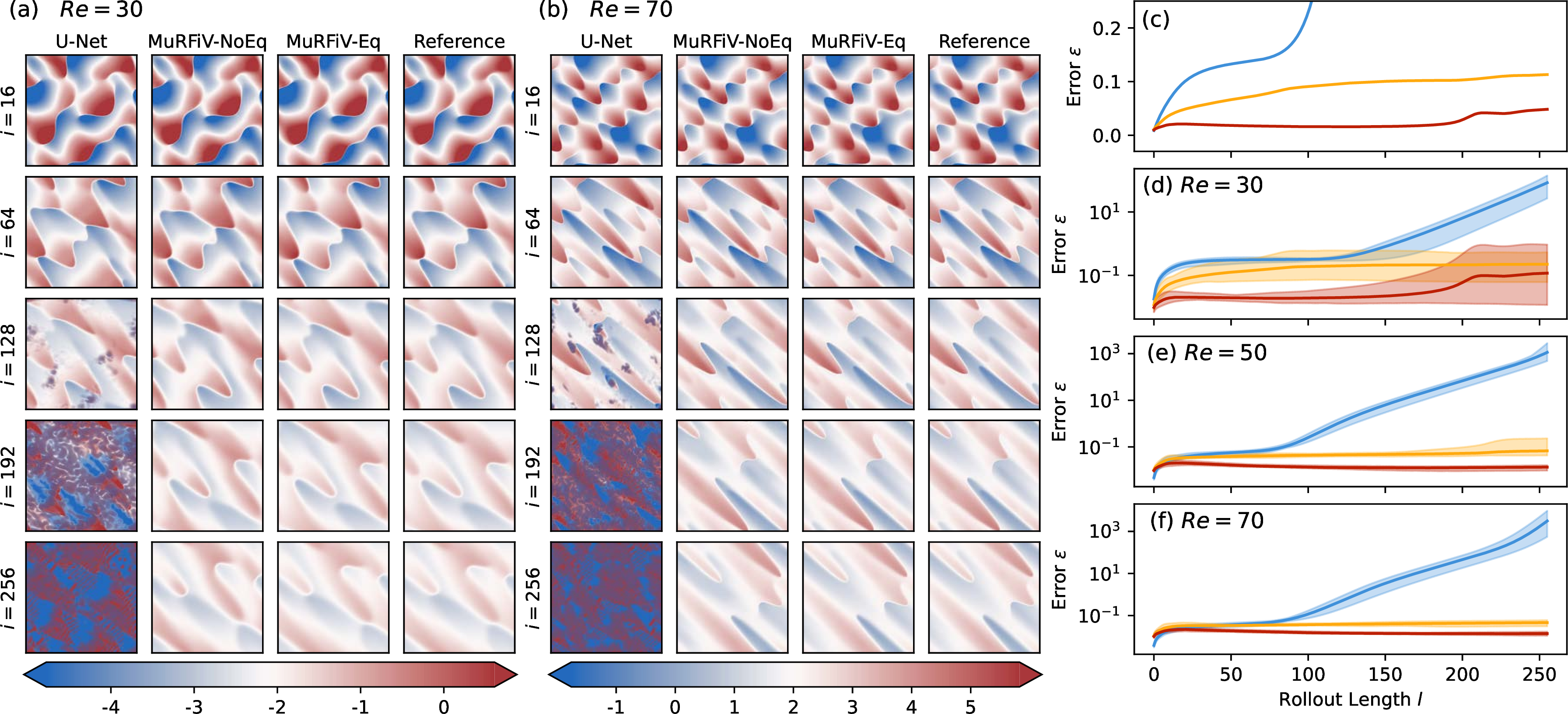 Figure 3: Forecasting performance comparison between U-Net, MuRFiV-NoEq, MuRFiV-Eq, and the reference data on 2D Burgers’ equation. (a) and (b) Predicted velocity (u) fields from two representative test cases at different time steps, with Reynolds number Re = 30, and Re=70, respectively. (c) Change of mean prediction error over time \epsilon averaged over all Reynolds numbers and initial conditions (error in linear scale) and (d-f) averaged error over initial conditions for different test Reynolds numbers (error in log scale). Blue: U-Net (); Yellow: MuRFiV-NoEq (); Red: MuRFiV-Eq (). Shaded area represents the envelop of error across cases.