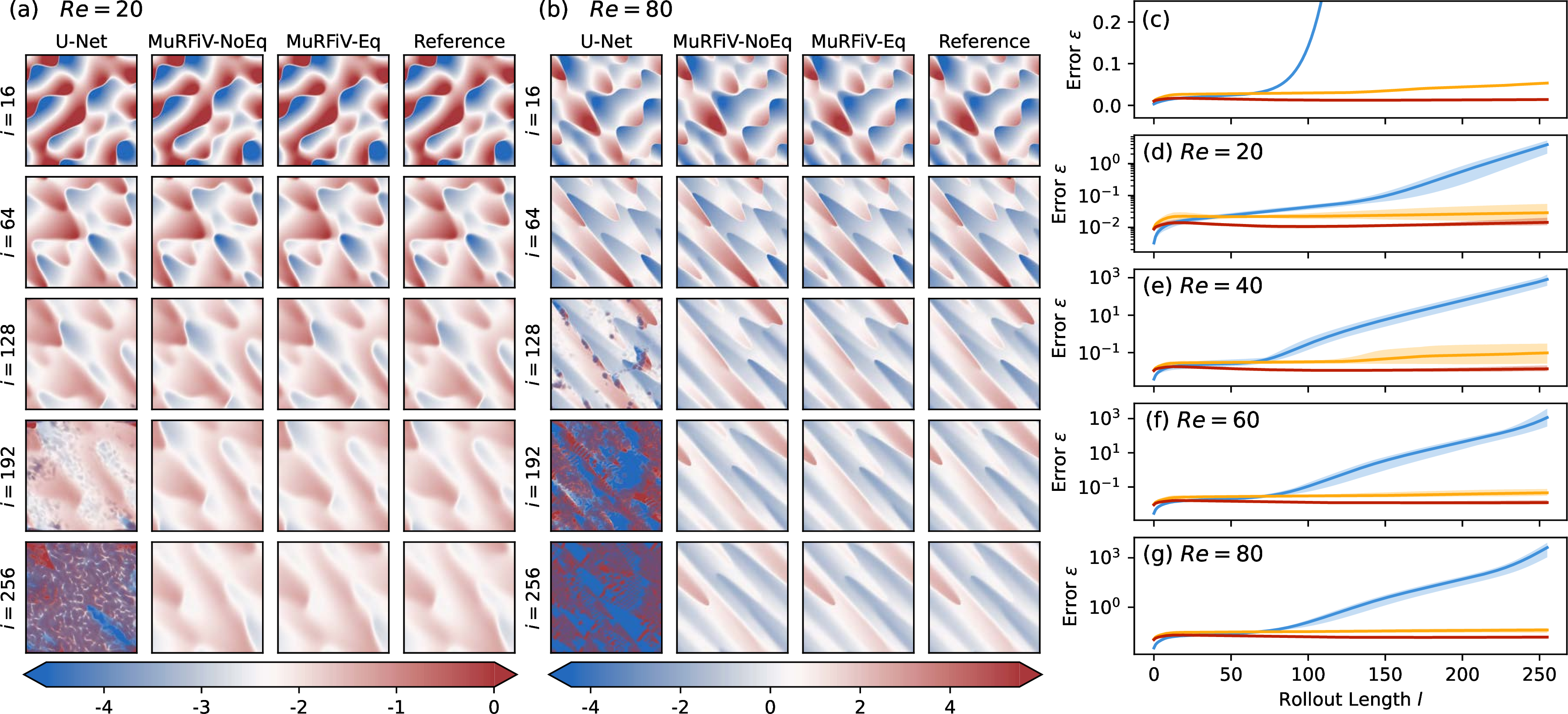 Figure 9: Forecasting results for the 2D Burgers’ equation using training parameters. (a) and (b) Comparison of predicted scalar fields at the final time step for representative cases. (c-g) Time evolution of the mean prediction error averaged over the dataset (c) and for specific Reynolds numbers (d-g). Blue: U-Net (); Yellow: MuRFiV-NoEq (); Red: MuRFiV-Eq ().