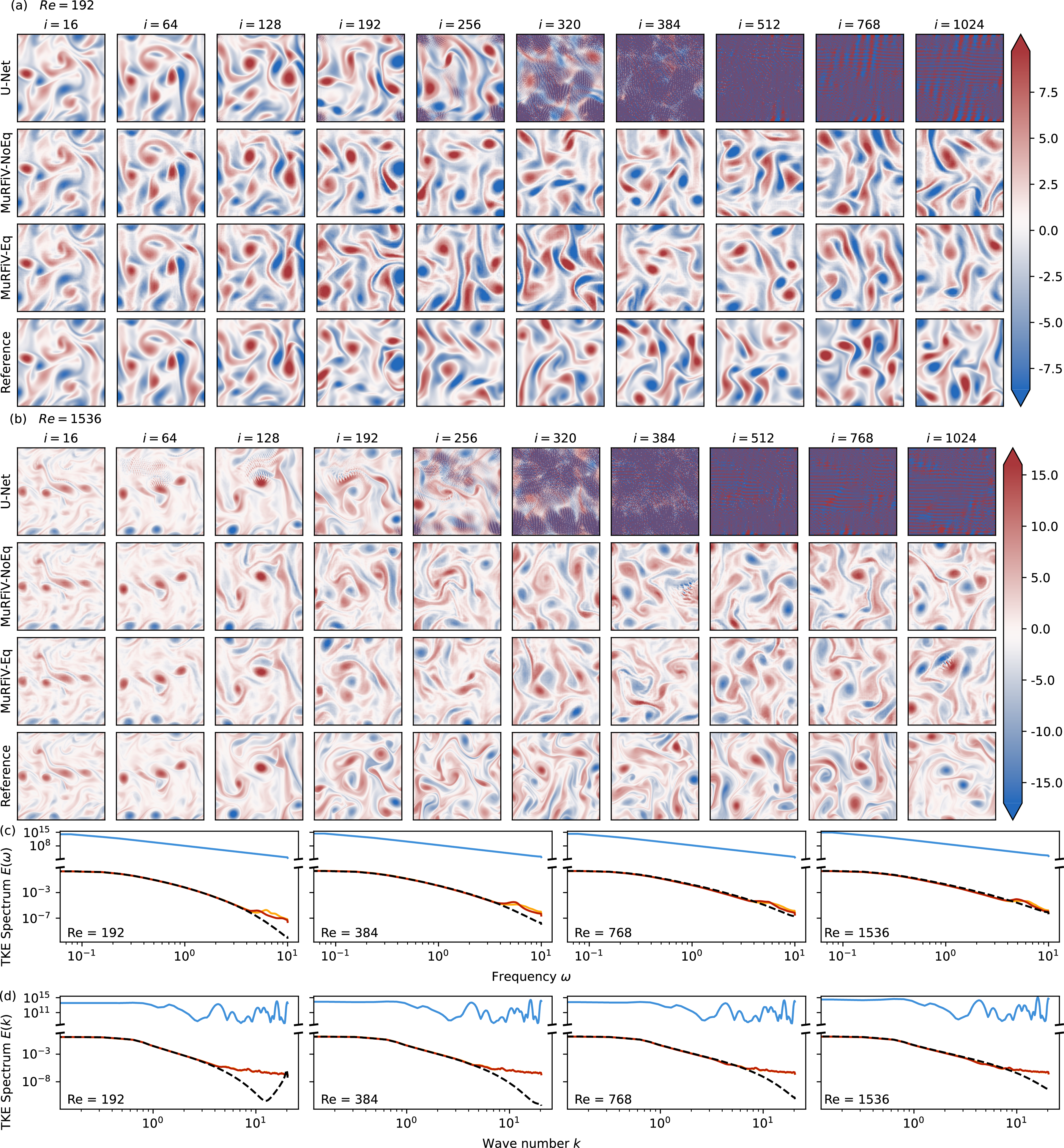 Figure 5: Forecasting performance comparison between U-Net, MuRFiV-NoEq, MuRFiV-Eq, and the reference data on Kolmogorov flow. (a - b) Instantaneous vorticity (\omega) fields at different time steps, of two testing Reynolds numbers Re=192 and Re=1536, respectively, starting from random unseen initial conditions. (c - d) turbulence kinetic energy (TKE) spectrum comparison at four testing Reynolds numbers. (c) TKE over frequency. (d) TKE over wavenumber. Blue: U-Net (); Yellow: MuRFiV-NoEq (); Red: MuRFiV-Eq ().