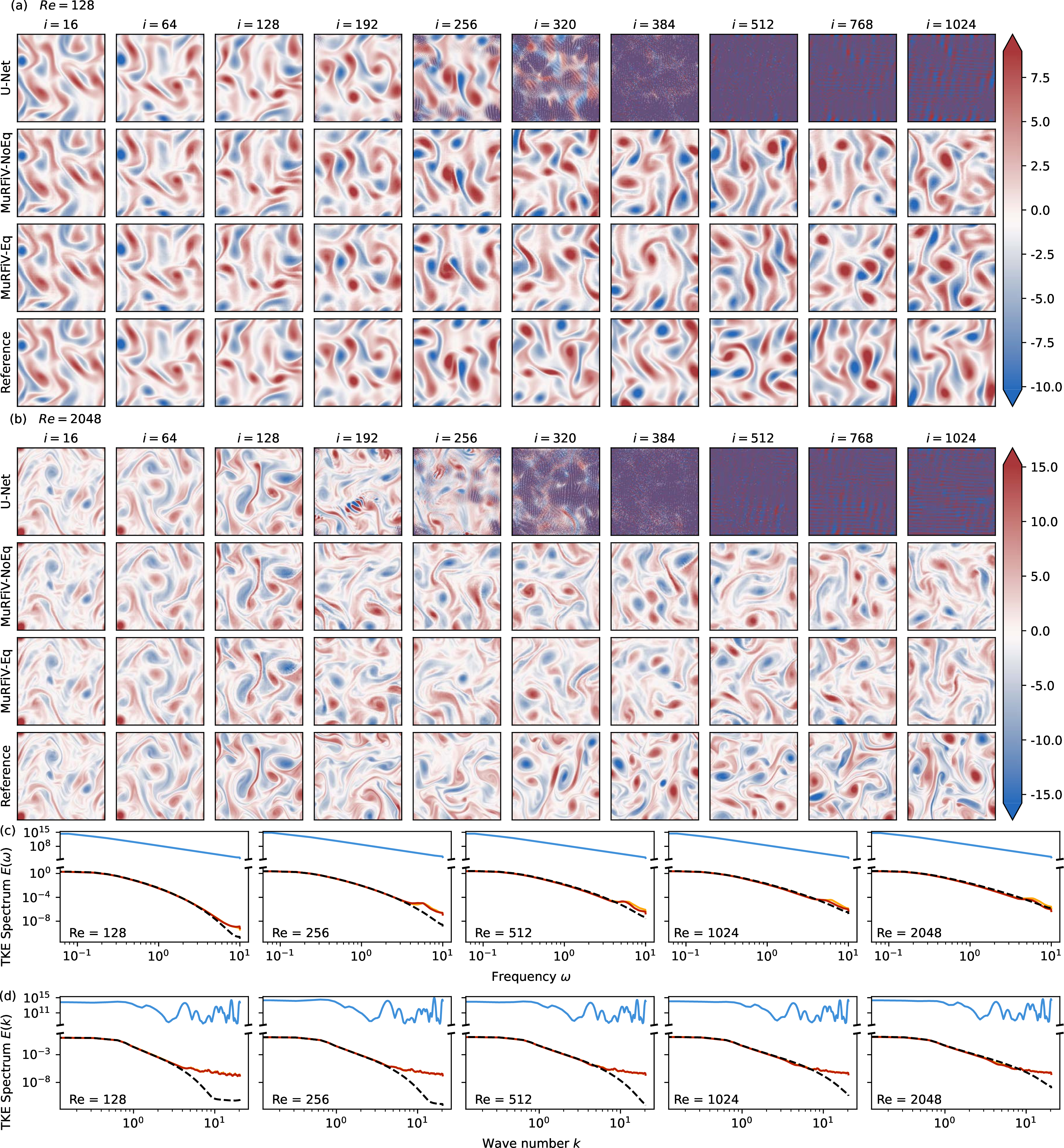 Figure 11: Forecasting results for Kolmogorov flow using training parameters. (a) and (b) Comparison of instantaneous vorticity fields at the final time step. (c) and (d) Turbulent Kinetic Energy (TKE) spectrum averaged over the evaluation window. Blue: U-Net (); Yellow: MuRFiV-NoEq (); Red: MuRFiV-Eq ().