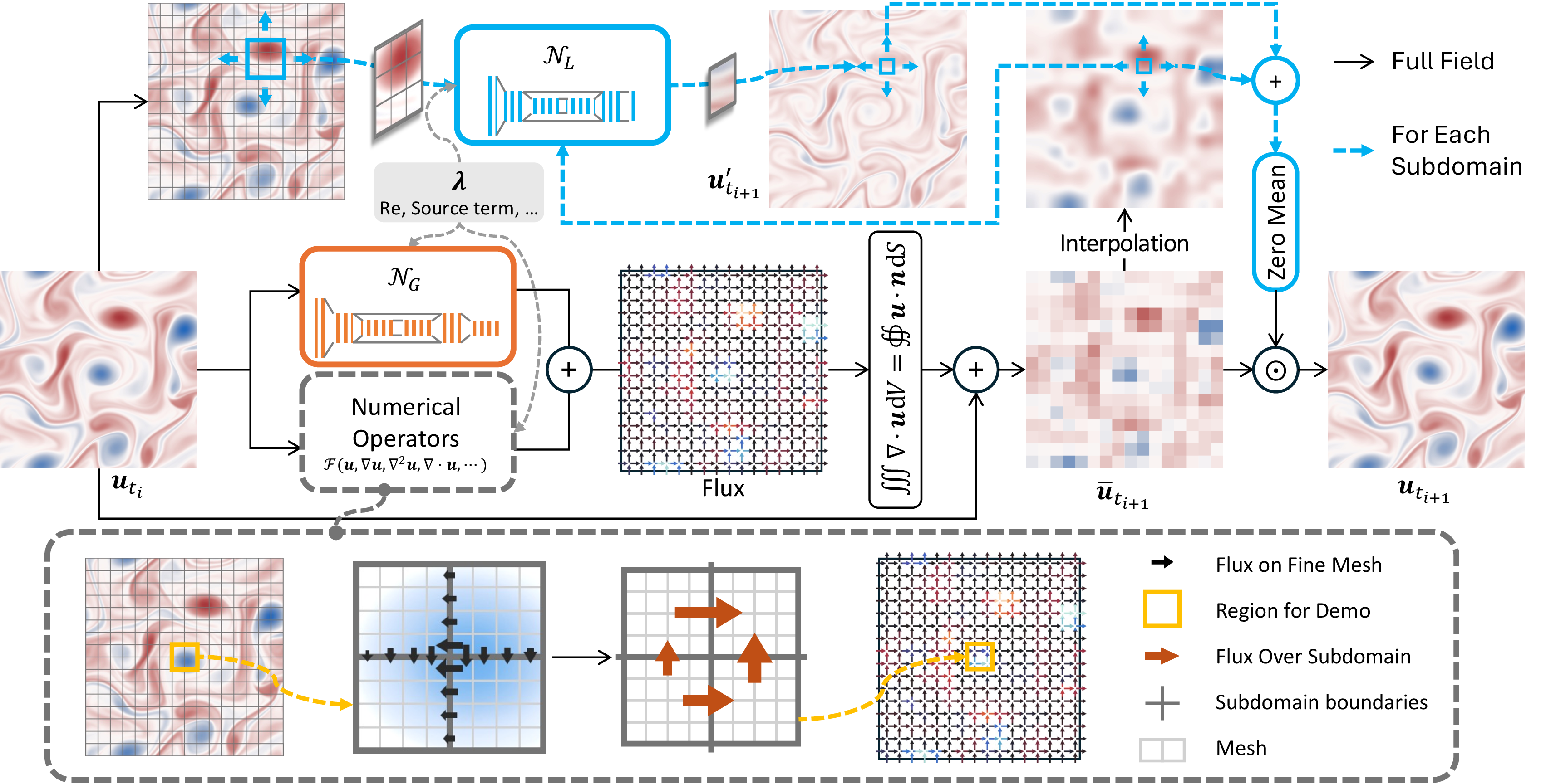Figure 1: Schematic of MuRFiV. MuRFiV consists of three components: local neural network (\boldsymbol{\mathcal{N}}_L, shown in the blue box), global neural network (\boldsymbol{\mathcal{N}}_G, shown in the orange box), and an optional numerical operators component approximating flux (\boldsymbol{\mathcal{F}}, shown in dashed black box). The local network handles local feature mapping and the same local network is shared over the entire computational domain. The global network learns to predict the flux (when no numerical operators are used) at subdomain interfaces or to correct the error of such flux (when numerical operators are presented). The lower dashed black box illustrates how the embedded numerical operator works. The fluxes are only calculated along the subdomain boundaries based on the original fine mesh (shown by the white arrows), and the flux across the subdomain equals the summation of these (represented by the dark orange arrows).