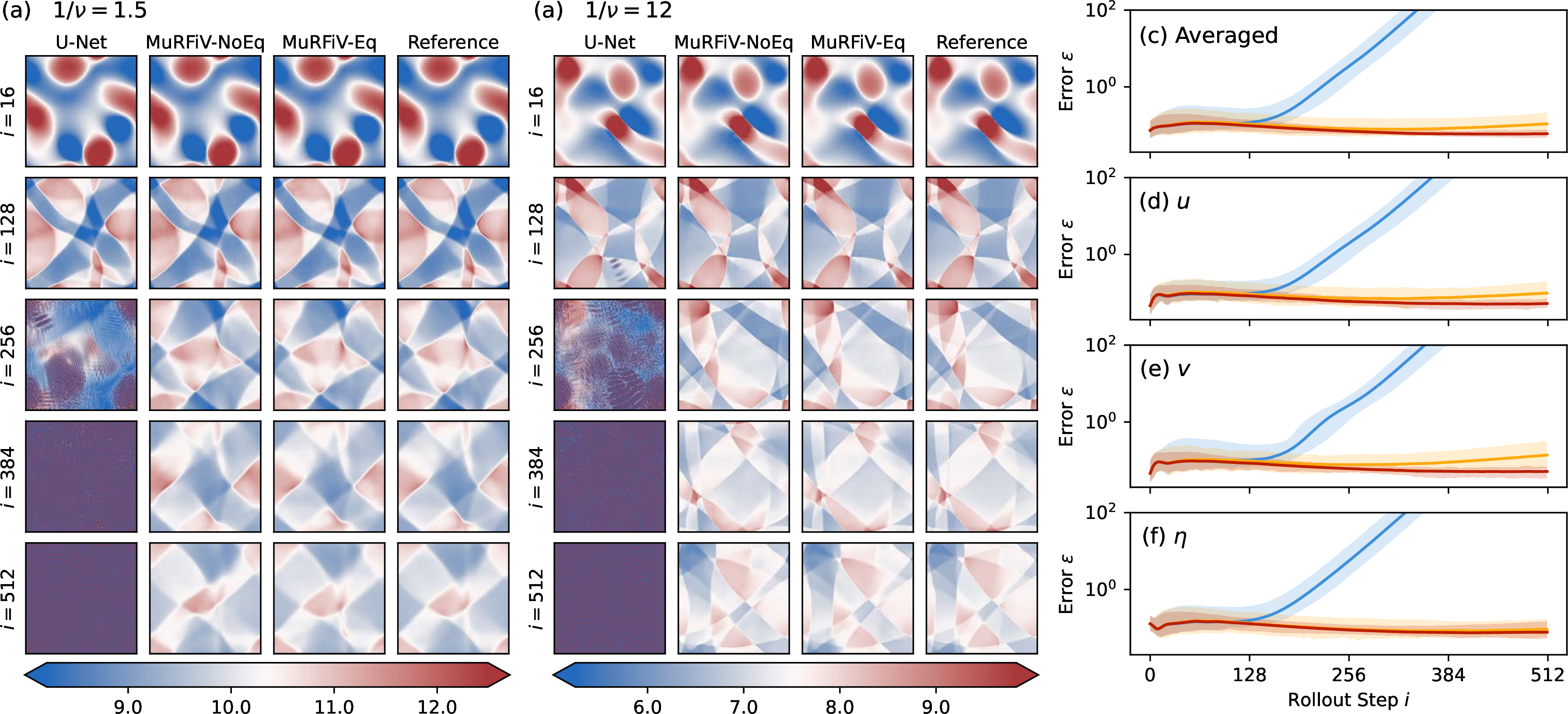 Figure 4: Forecasting performance comparison between U-Net, MuRFiV-NoEq, MuRFiV-Eq, and the reference data on shallow water equation. (a) and (b) Predicted fluid height (\eta) fields from two representative test cases at different time steps, with viscosity 1/\nu = 1.5, and 1/\nu=12, respectively. averaged over all Reynolds numbers and initial conditions (error in linear scale) and (d-f) averaged error over initial conditions for different test Reynolds numbers (error in log scale). Blue: U-Net (); Yellow: MuRFiV-NoEq (); Red: MuRFiV-Eq (). Shaded area represents the envelop of error across cases.