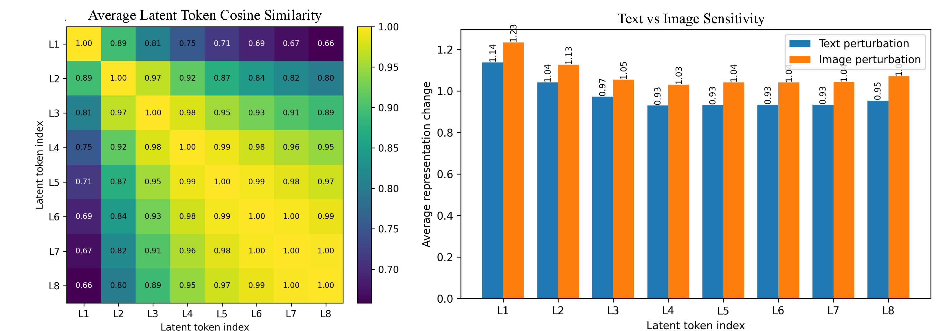 Figure 4: Quantitative analysis of latent token properties. Left: Average cosine similarity matrix across latent tokens. Right: Sensitivity of latent representations to image and text permutations.