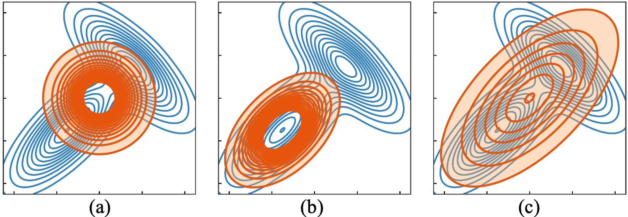 Figure 2: Geometric illustration of the two KL directions underlying AMVL on a bimodal latent distribution. Blue contours denote the reference distribution, and orange contours denote the optimized approximate distribution. (a) Initial mismatch. (b) Forward KL alignment yields a sharper, mode-seeking fit. (c) Reverse KL regularization encourages broader support coverage.