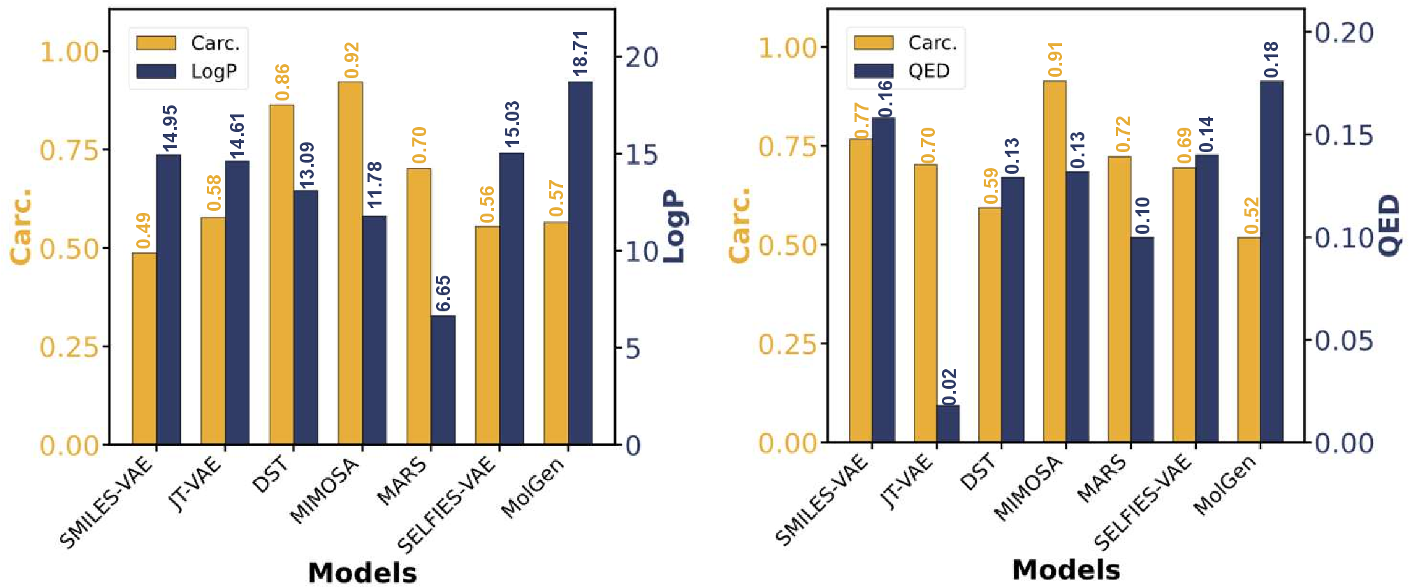 Figure 3: Comparison of non-toxic molecule proportion and average target property improvement.