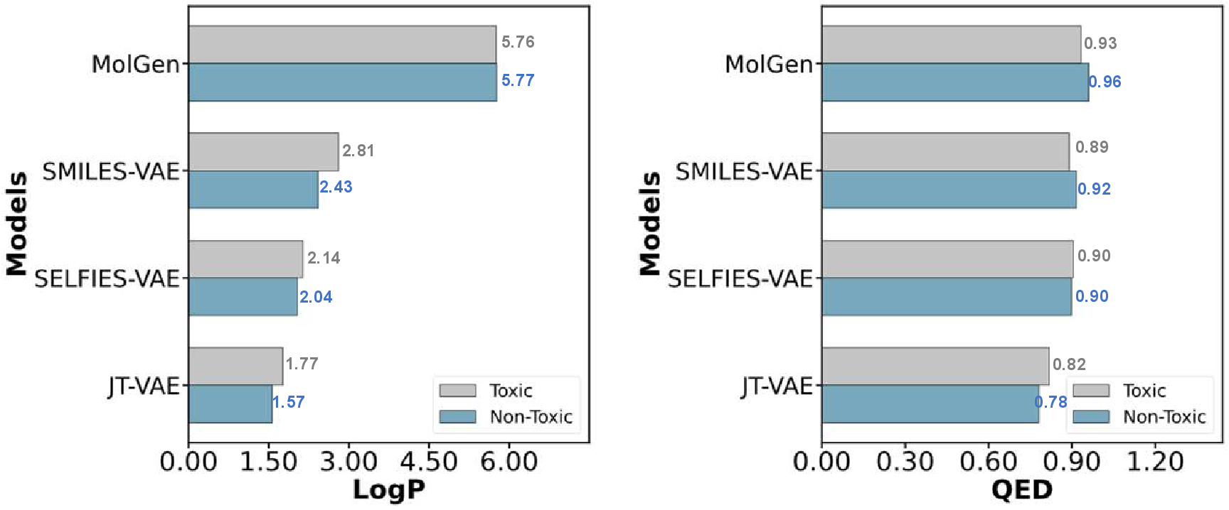 Figure 4: Comparison of properties between predicted non-toxic and toxic molecules.