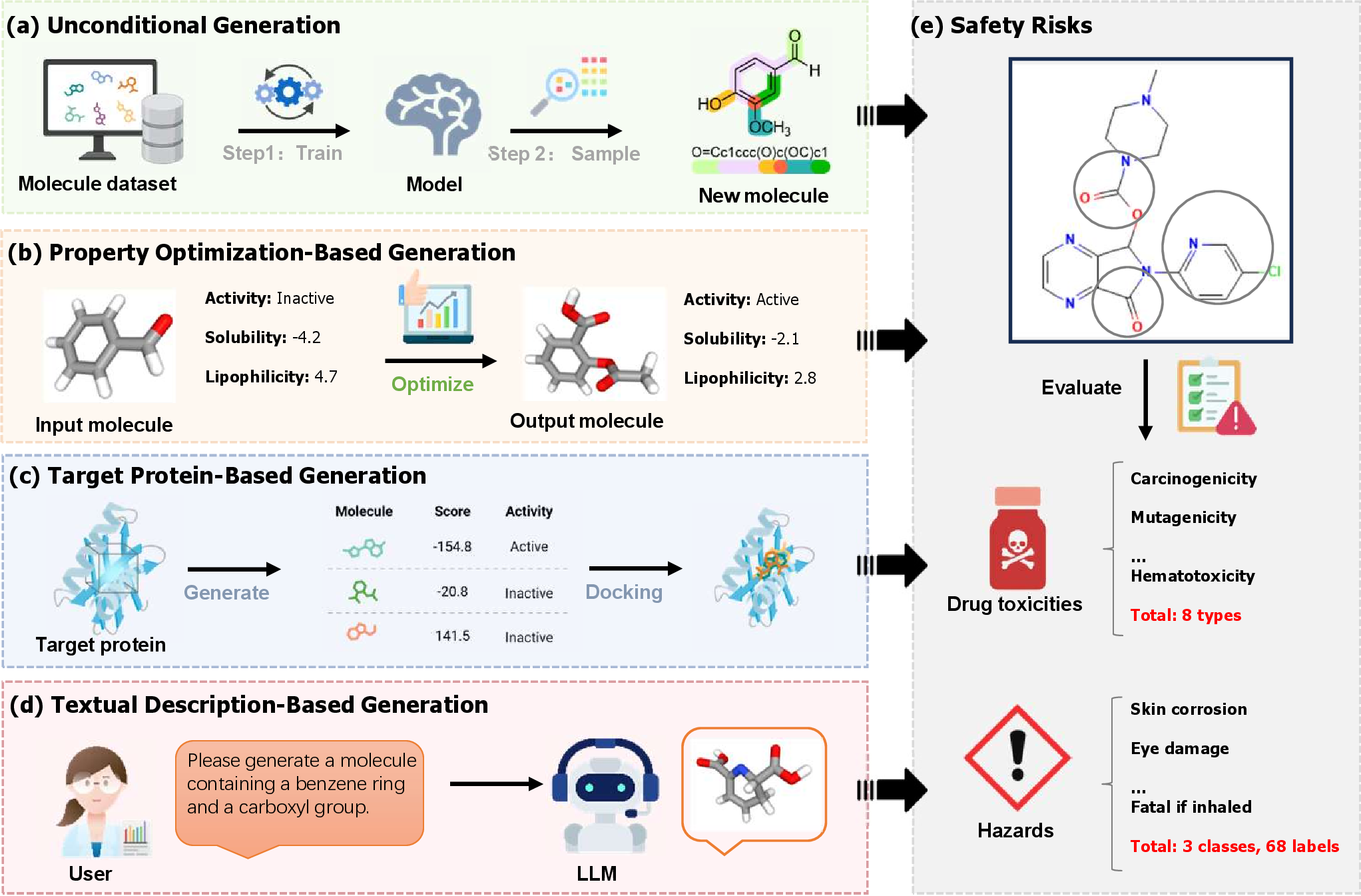 Figure 1: MolSafeEval supports safety evaluation for (a) unconditional generation, (b) property optimization-based generation, (c) target protein-based generation, and (d) textual description-based generation. Each task can generate molecules with safety concerns, as highlighted in (e), including drug toxicities and hazards. Image created with BioRender.com with permission.