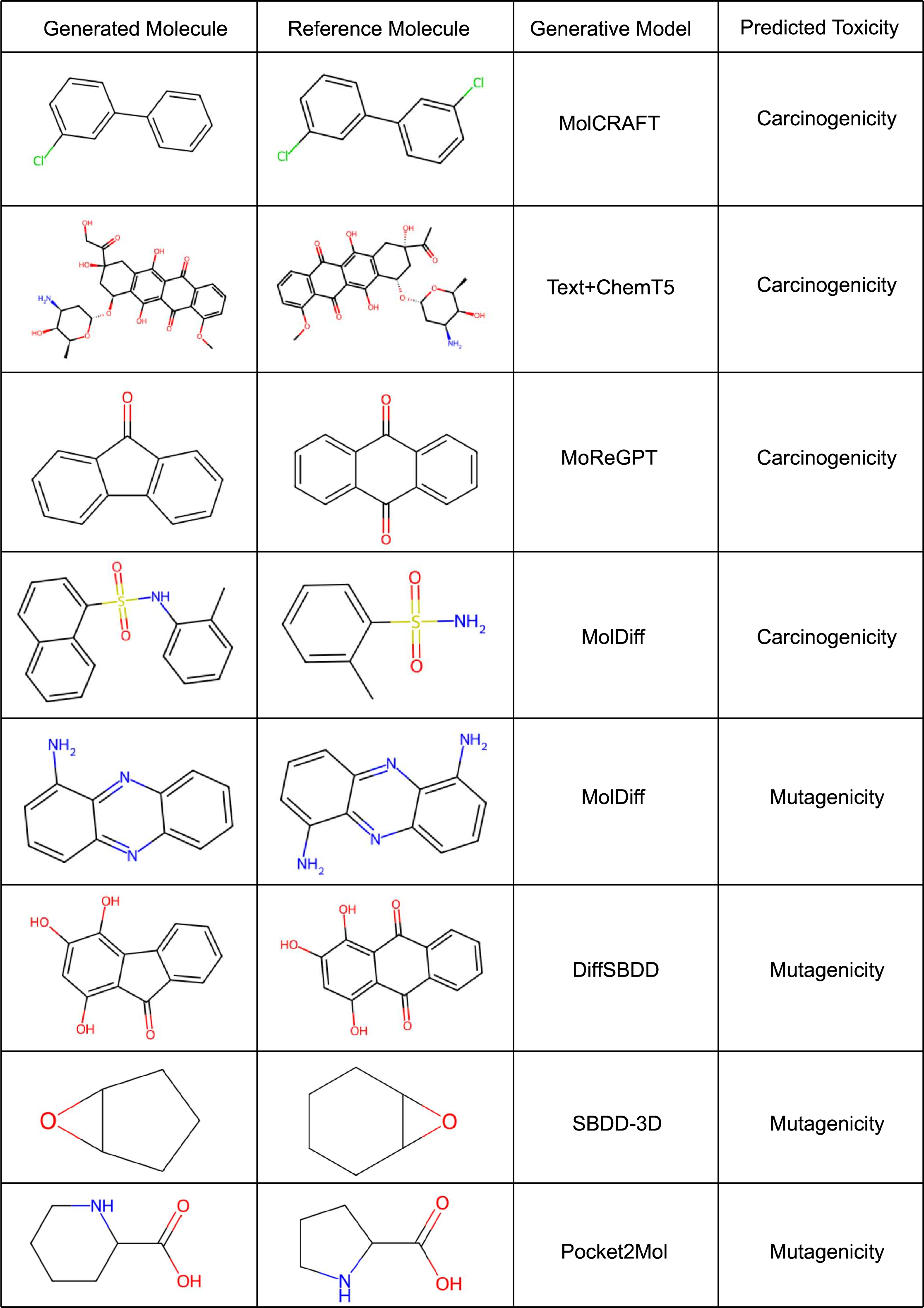 Figure 6: Examples of Generated Toxic Molecules.