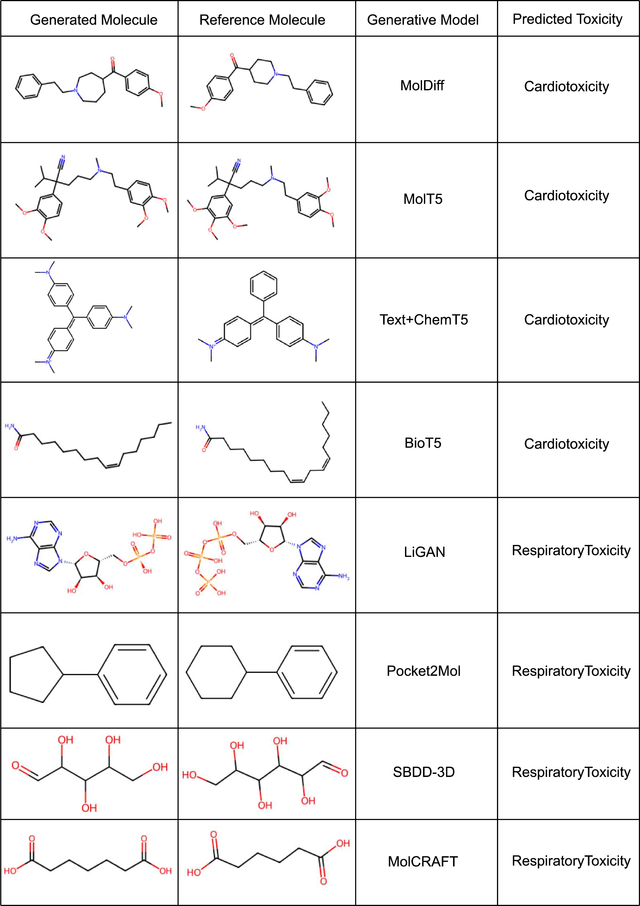 Figure 7: Examples of Generated Toxic Molecules.