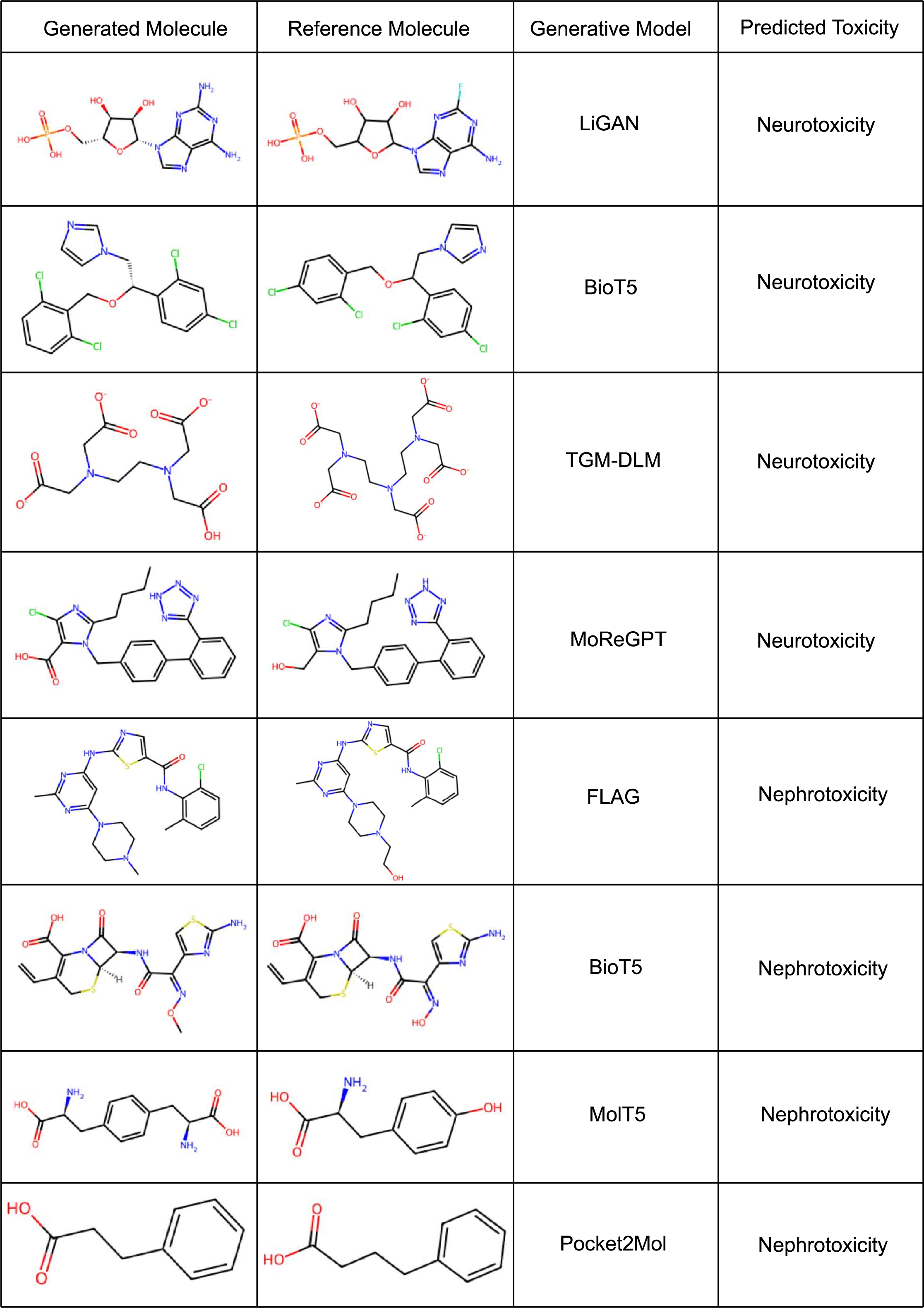 Figure 8: Examples of Generated Toxic Molecules.