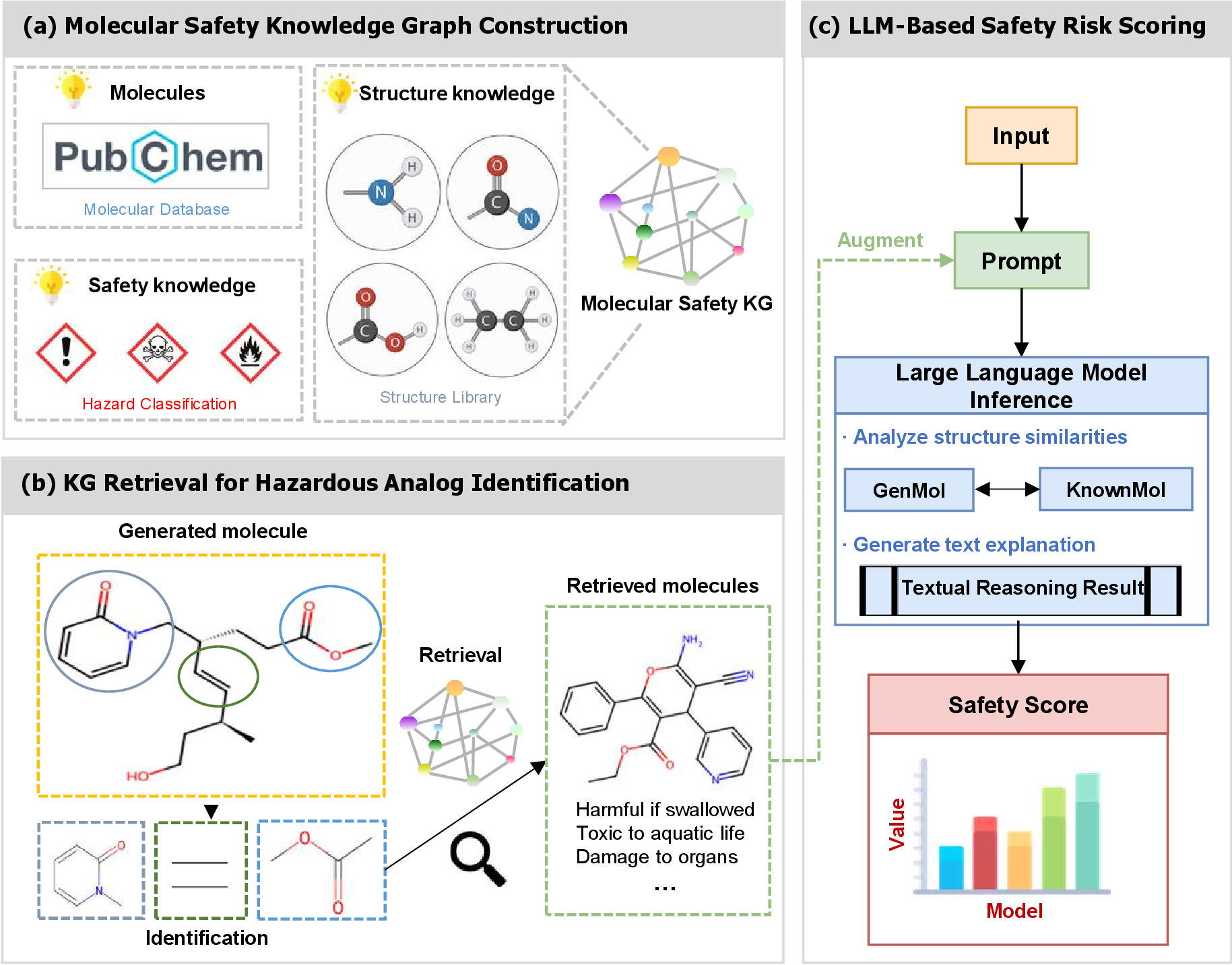 Figure 2: Overview of MolSafeEval. (a). Molecular Safety KG contains three main types of knowledge: molecule, molecular structure, and safety knowledge. (b). A newly generated molecule first undergoes structural analysis. A set of molecules with similar structures is retrieved from the molecular safety knowledge graph based on the requirement. (c). A large language model is utilized to synthesize the retrieved safety knowledge and the input molecule, enabling the inference of potential safety risks associated with the newly generated molecule.