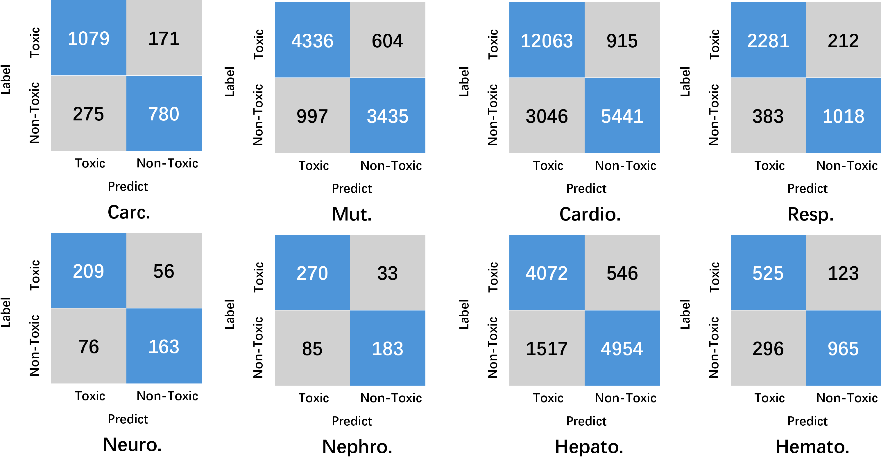 Figure 5: Confusion matrix for toxicity prediction tasks.