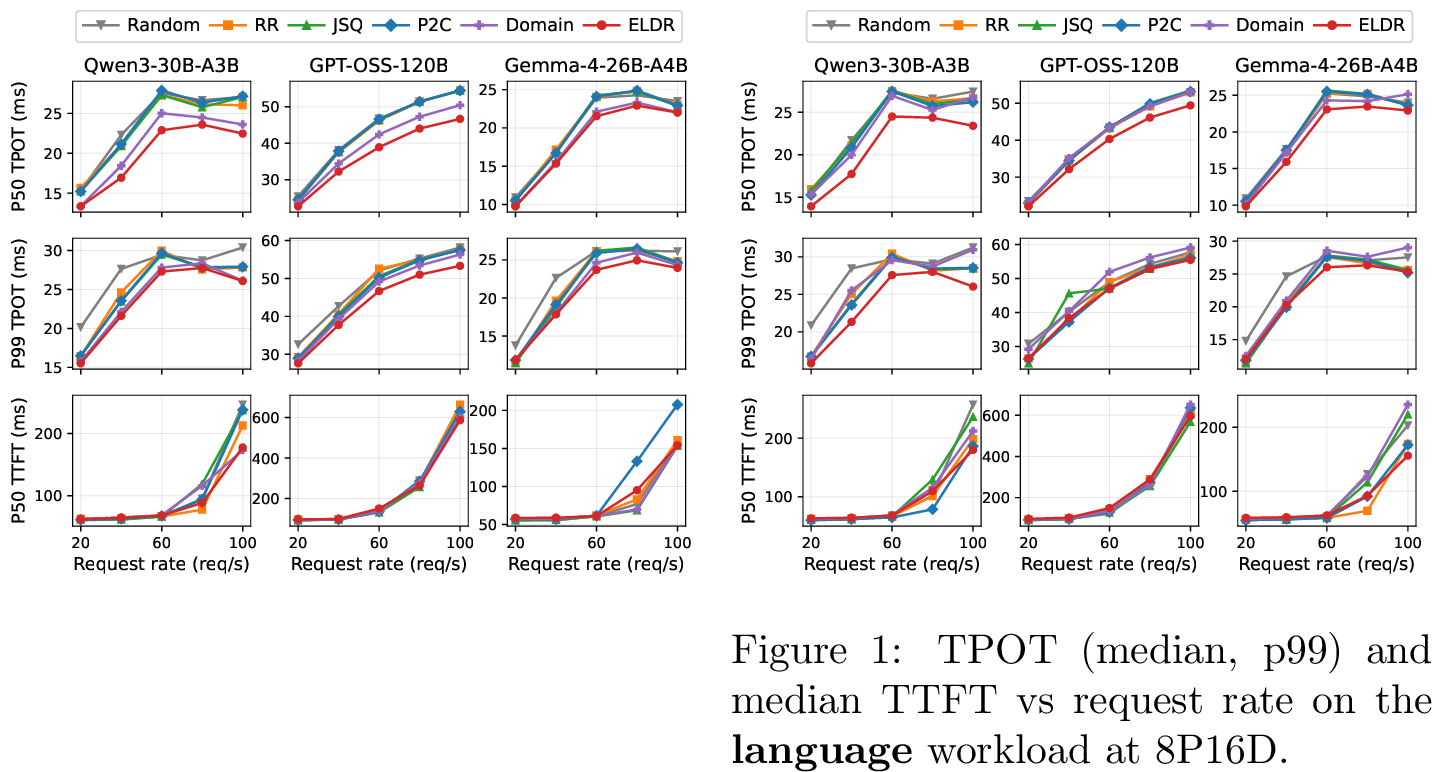 Figure 11: TPOT (median, p99) and median TTFT vs request rate on thetask workload at 8P16D.