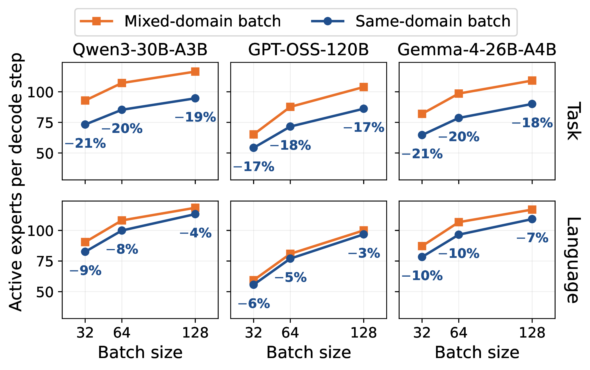 Figure 4: Same-domain batches (blue) activate fewer experts per decode step than mixed-domain (orange), for task (top) and language (bottom) across three MoE models.