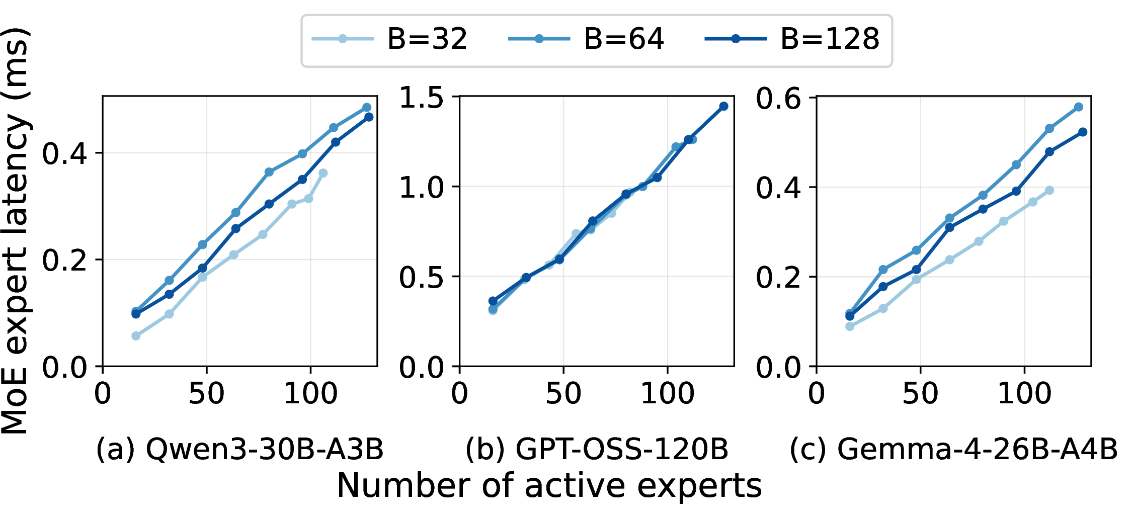 Figure 2: MoE layer latency scales with active experts, not batch size (single MoE layer, one MI300X).