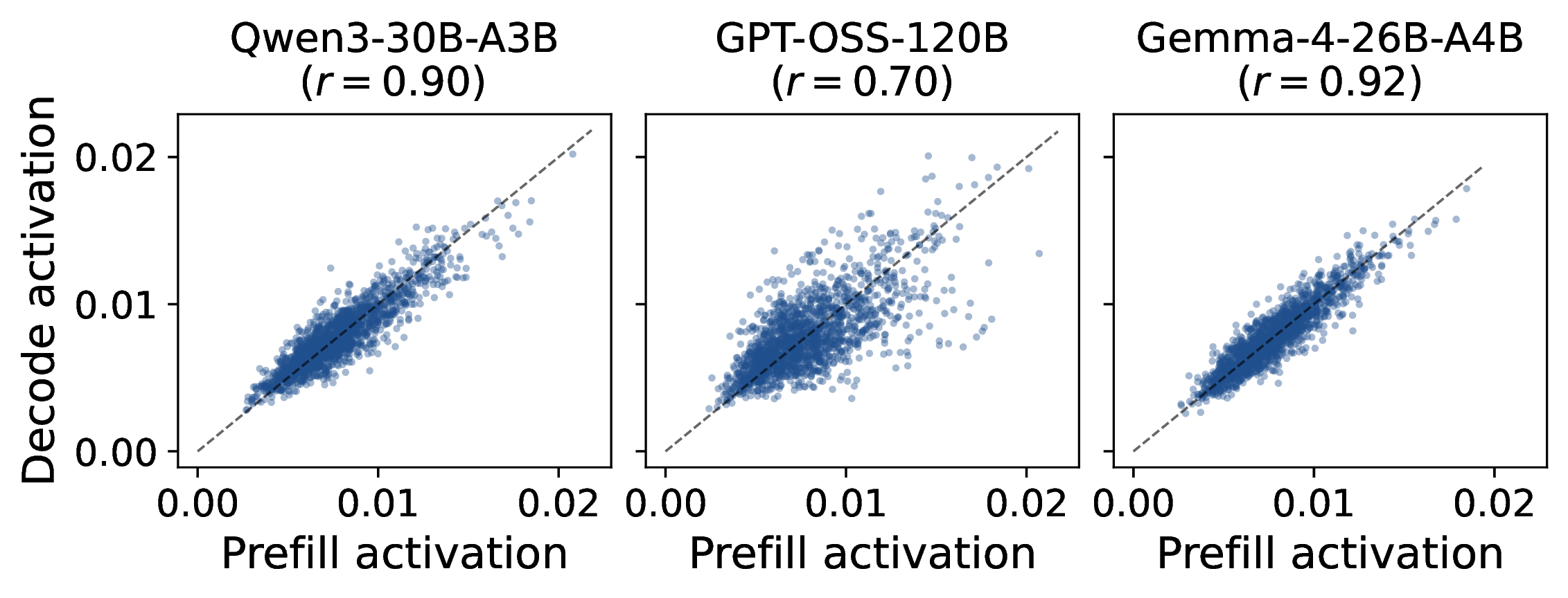 Figure 3: Prefill expert activation predicts decode activation. Each point is one expert (normalized prefill x vs.decode y, pooled over domains); points near the diagonal are experts used about equally in both phases.