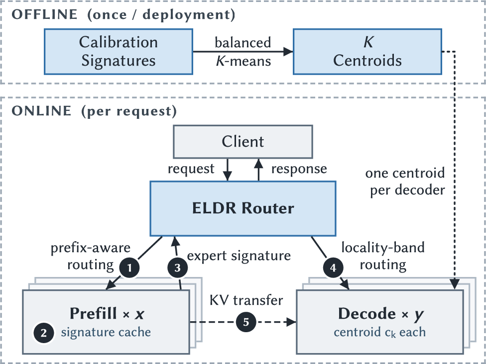 Figure 6: ELDR architecture: offline fitting of one centroid per decode worker over expert signatures, then online routing at the prefill?밺ecode handoff by signature similarity, subject to load.