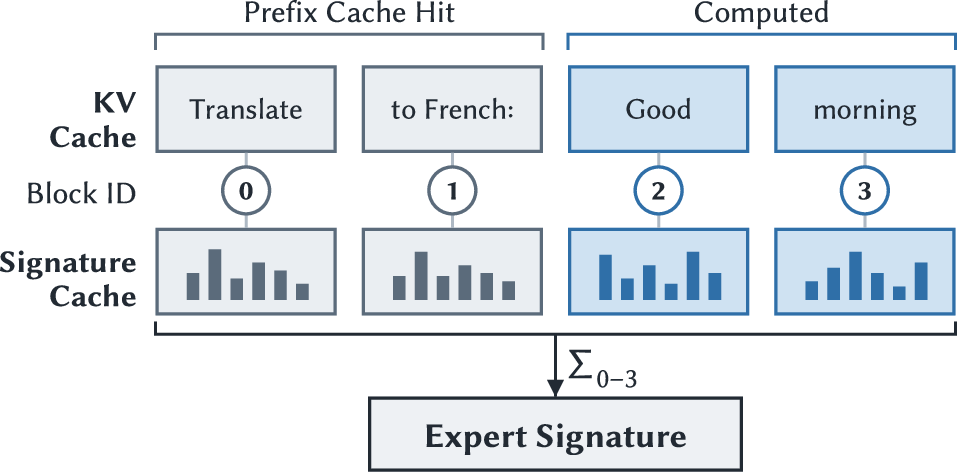 Figure 10: ELDR stores expert signatures at KV cache block granularity: the signature cache is co-indexed with KV cache.