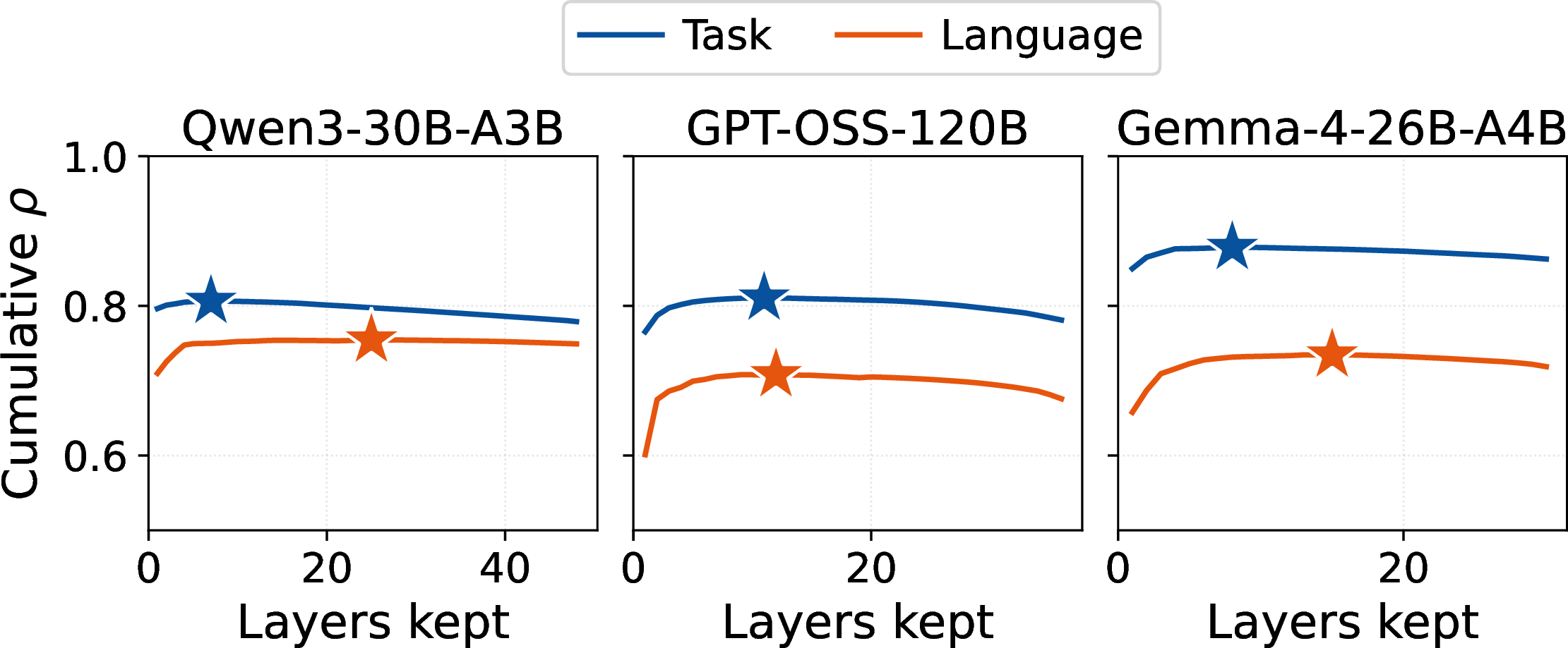 Figure 8: Cumulative \rho (Eq. 1 ) versus the number of layers kept under greedy layer selection. One panel per model; task (blue) and language (orange) shown separately. The star marks the peak N^{*} chosen by ELDR’s offline fit.