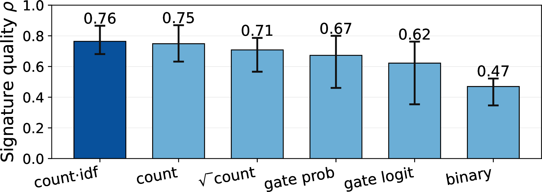 Figure 7: Signature quality \rho (Eq. 1 ) for six candidate transformations T. Bars are the mean across six cells (3 models \times 2 workloads); whiskers span the per-cell min/max.