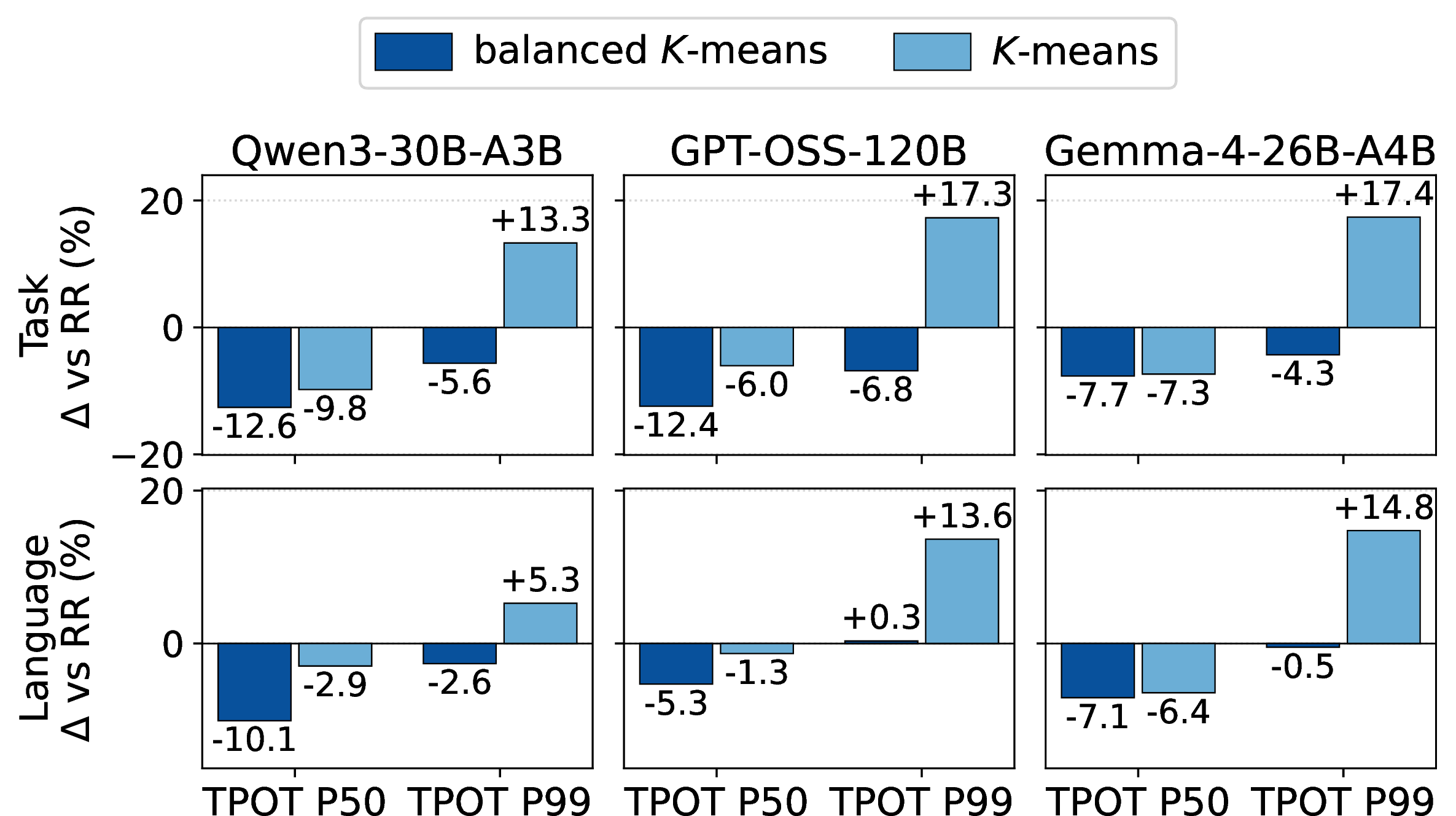 Figure 14: Mean %\Delta vs.RR over five request rates (20–100 qps) at 8P16D with \tau{=}0.1.