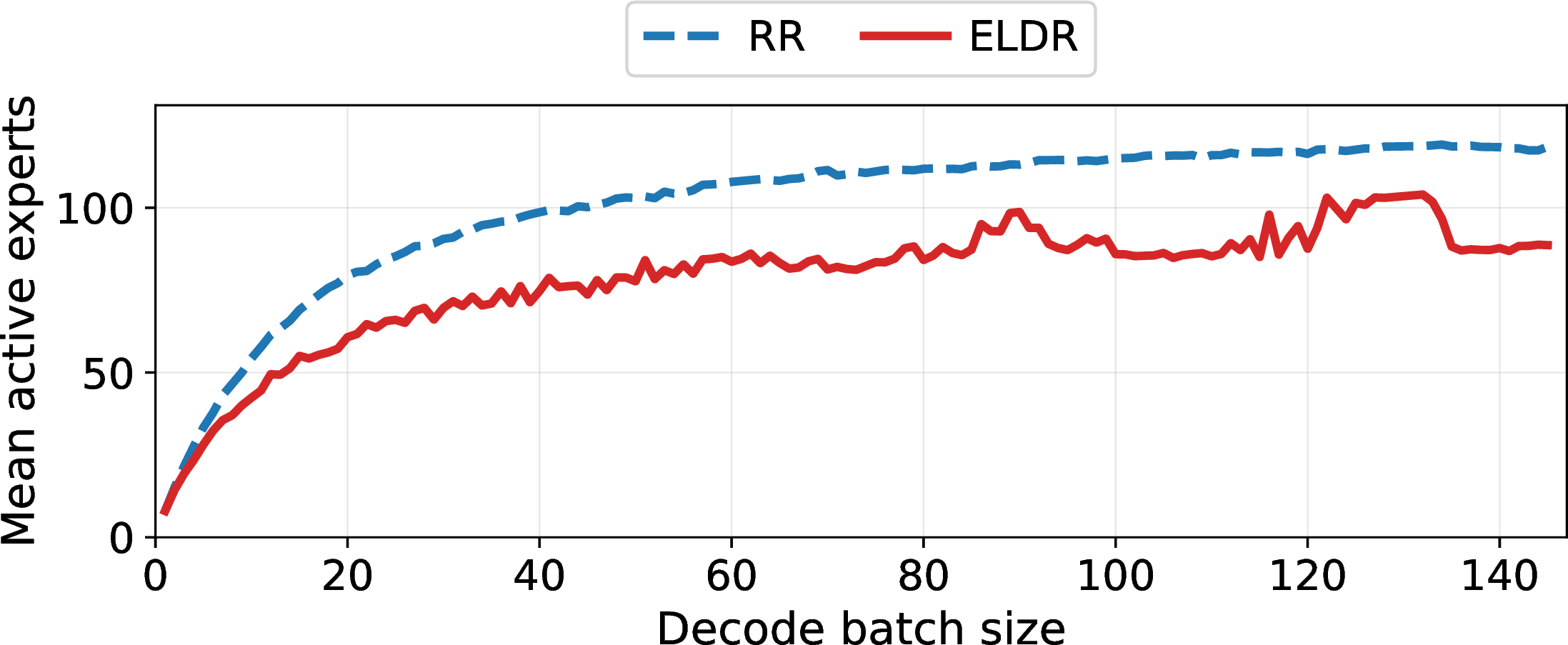 Figure 12: Mean active experts per decode step on Qwen3-30B-A3B in the task domain on an 8P16D cluster.