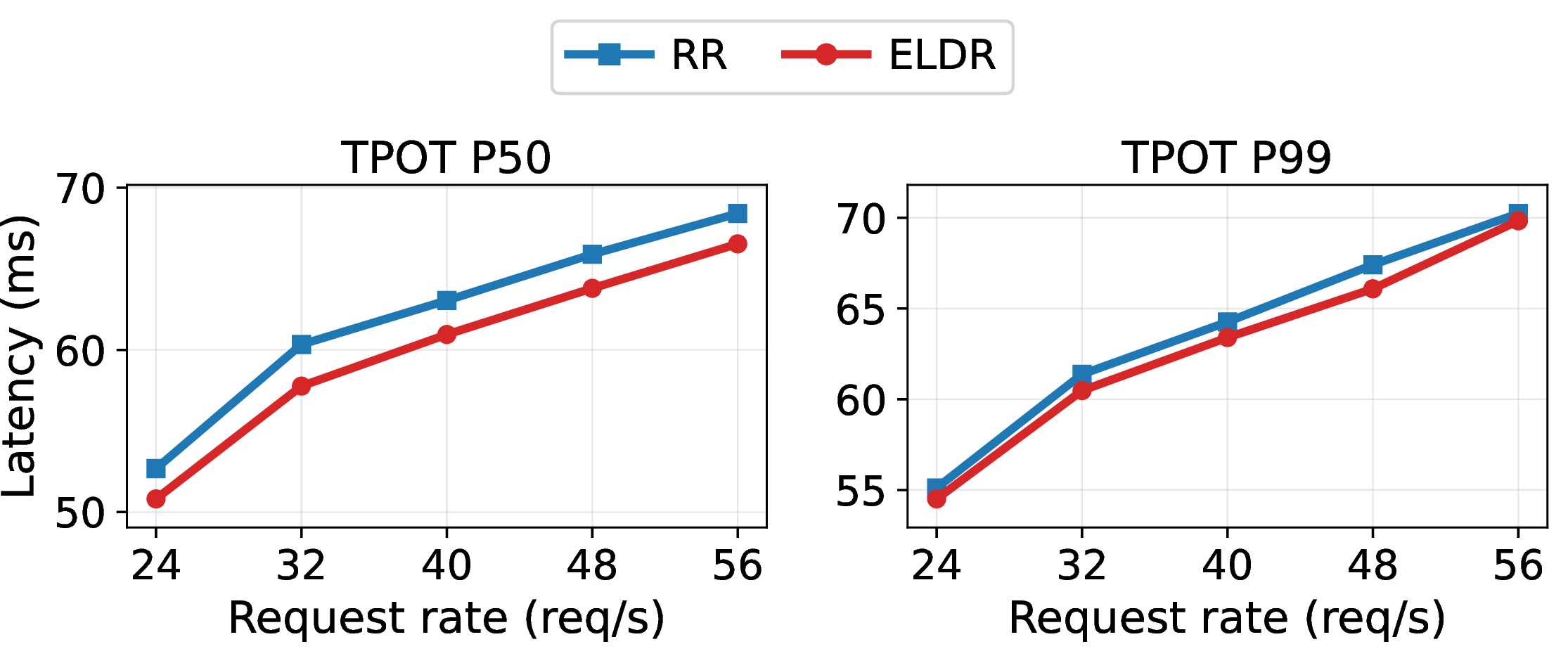Figure 16: TPOT (median, p99) for Qwen3-235B-A22B on language workload at 2P8D with TP{=}4 and EP{=}4 per instance (40 GPUs across 5 nodes).