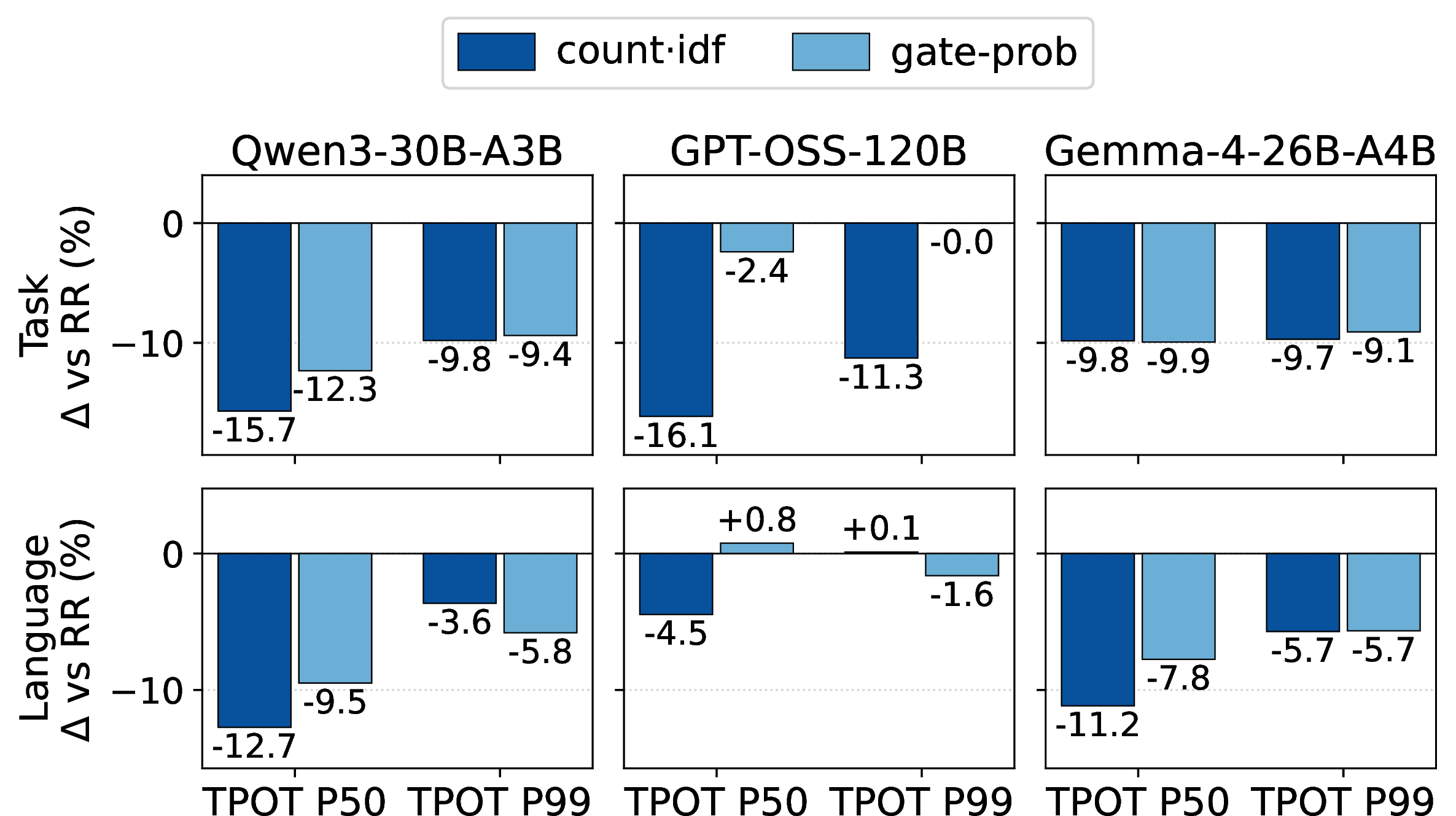 Figure 13: TPOT P50/P99 % \Delta vs.RR at r{=}60 req/s (8P16D, six (model, dataset) cells) for two signature transforms: the IDF-reweighted top-k count (count\cdotidf) vs.the continuous softmax gate (gate-prob). Rest of the recipe fixed (greedy mask, balanced K-means K{=}16, \tau{=}0.1).