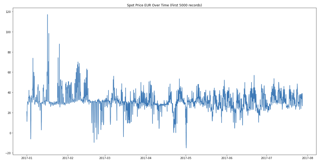 Figure 3: First 5000 records from the dataset used for numerical experiments on real data: energy spot prices in Denmark and neighboring countries (source: https://www.kaggle.com/datasets/arashnic/electricity-spot-price).